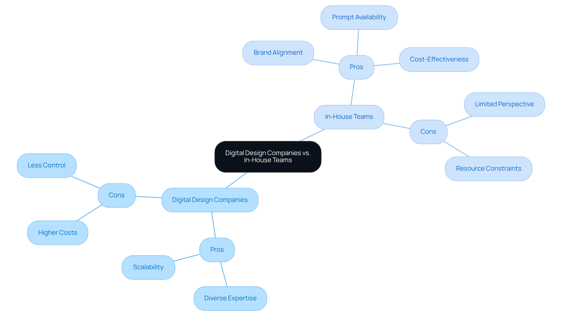 This mindmap helps you explore the advantages and disadvantages of both digital design companies and in-house teams. Each branch shows key points, making it easier to see which option might be best suited for your needs. This mindmap helps you explore the advantages and disadvantages of both digital design companies and in-house teams. Each branch shows key points, making it easier to see which option might be best suited for your needs.