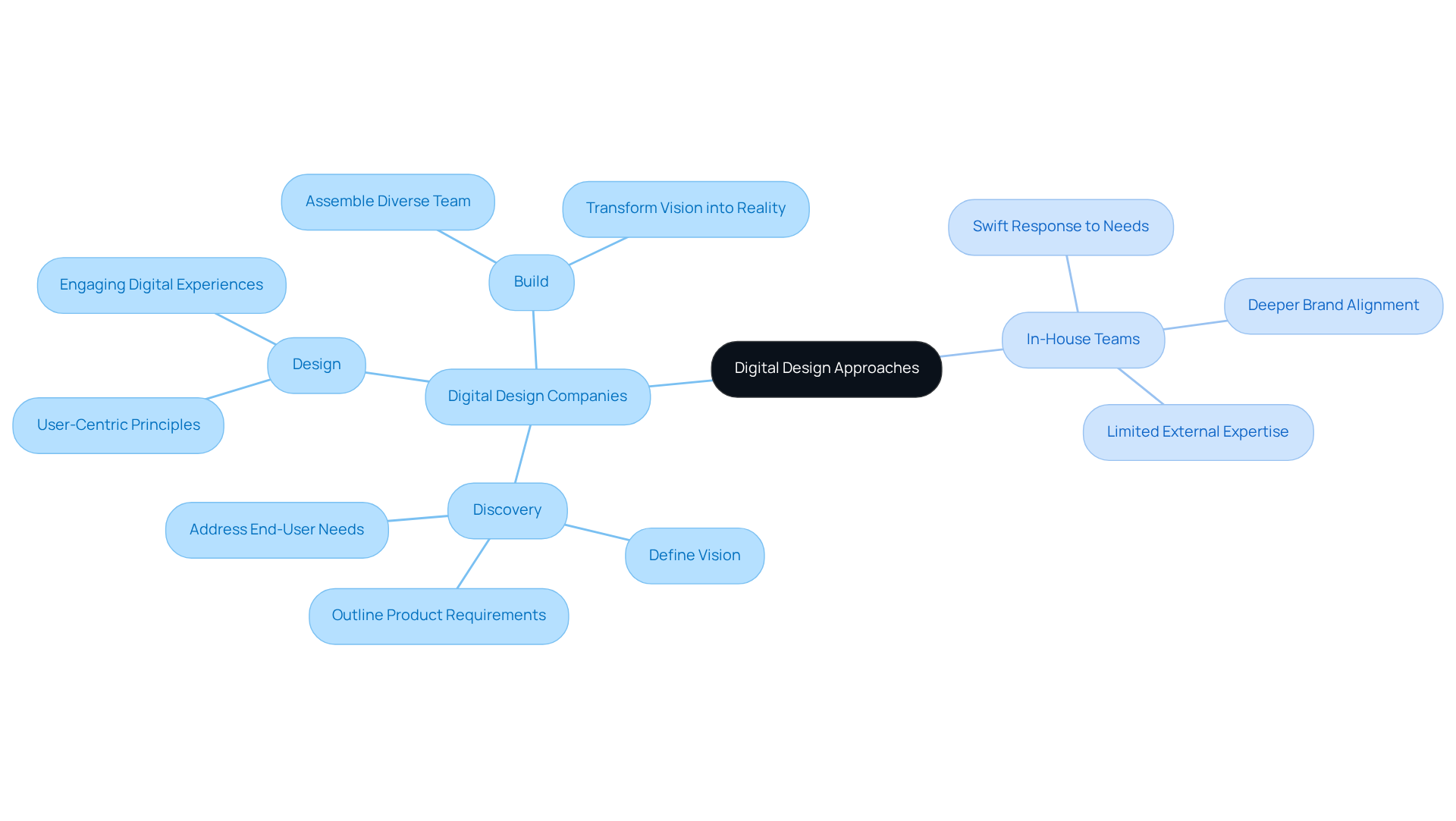 The central node represents the main topic, while the branches show two approaches to digital design. The sub-nodes under digital design companies explain the three critical phases of service. This structure helps you understand the strengths and weaknesses of each approach. The central node represents the main topic, while the branches show two approaches to digital design. The sub-nodes under digital design companies explain the three critical phases of service. This structure helps you understand the strengths and weaknesses of each approach.