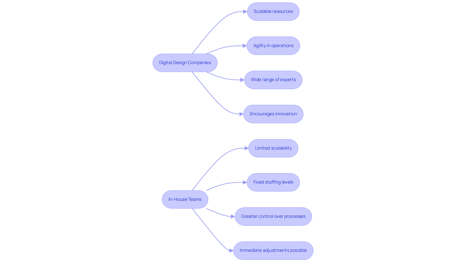 This flowchart compares how digital design companies and in-house teams handle flexibility and scalability. Follow the branches to see the strengths and weaknesses of each approach. This flowchart compares how digital design companies and in-house teams handle flexibility and scalability. Follow the branches to see the strengths and weaknesses of each approach.