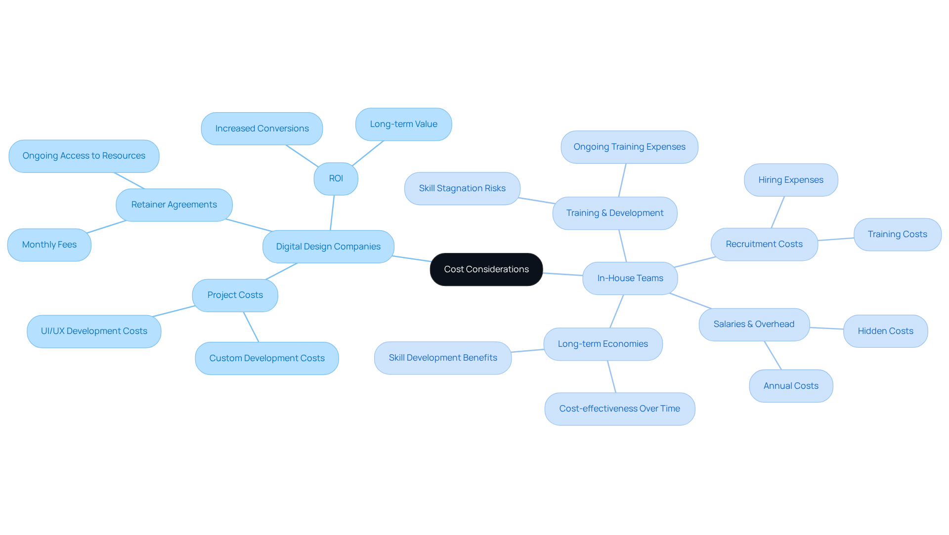 The central idea outlines cost considerations, with branches showing specific costs and implications for both digital design companies and in-house teams. Each color represents a different aspect, making it easy to compare. The central idea outlines cost considerations, with branches showing specific costs and implications for both digital design companies and in-house teams. Each color represents a different aspect, making it easy to compare.