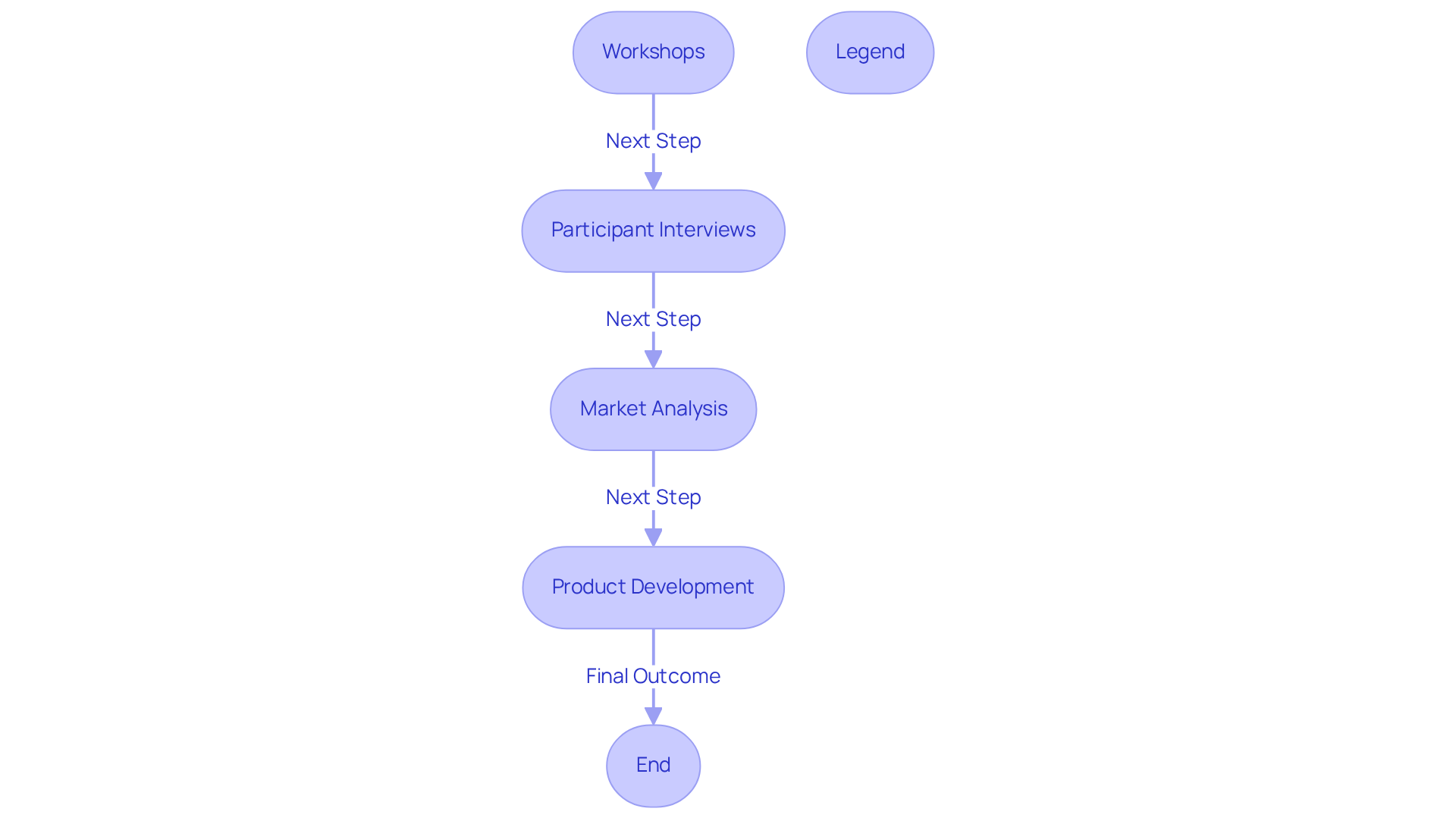 Each box represents a key step in understanding and shaping the product. Follow the arrows to see how these steps work together to inform product development. Each box represents a key step in understanding and shaping the product. Follow the arrows to see how these steps work together to inform product development.