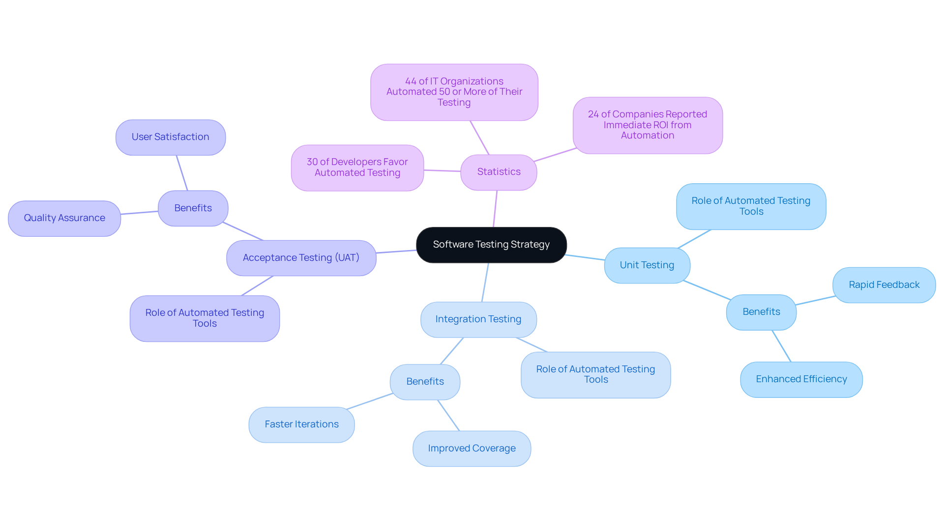 The central node represents the overall strategy, with branches for each type of testing. Sub-branches show important statistics reflecting trends and preferences in automated testing. The clearer the connections, the better you can see how each part contributes to quality assurance. The central node represents the overall strategy, with branches for each type of testing. Sub-branches show important statistics reflecting trends and preferences in automated testing. The clearer the connections, the better you can see how each part contributes to quality assurance.