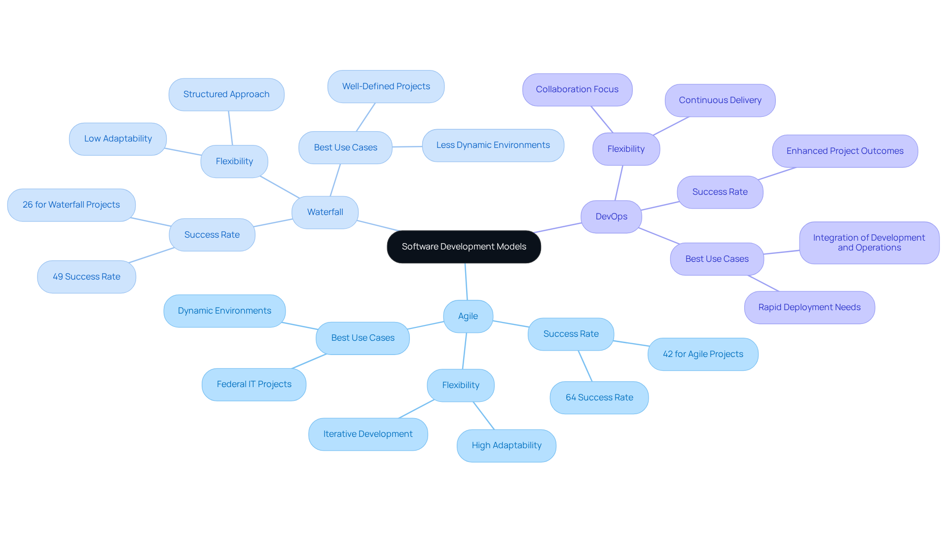 This mindmap shows different software development approaches. Each model branches out to reveal its success rate, flexibility, and when to use it. Follow the branches to understand how each model fits into the software development cycle. This mindmap shows different software development approaches. Each model branches out to reveal its success rate, flexibility, and when to use it. Follow the branches to understand how each model fits into the software development cycle.