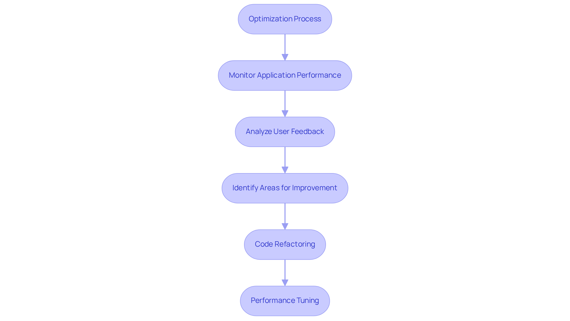 Follow the arrows to see how each step in the optimization process leads to the next. Each box represents a crucial action that contributes to improving software performance. Follow the arrows to see how each step in the optimization process leads to the next. Each box represents a crucial action that contributes to improving software performance.
