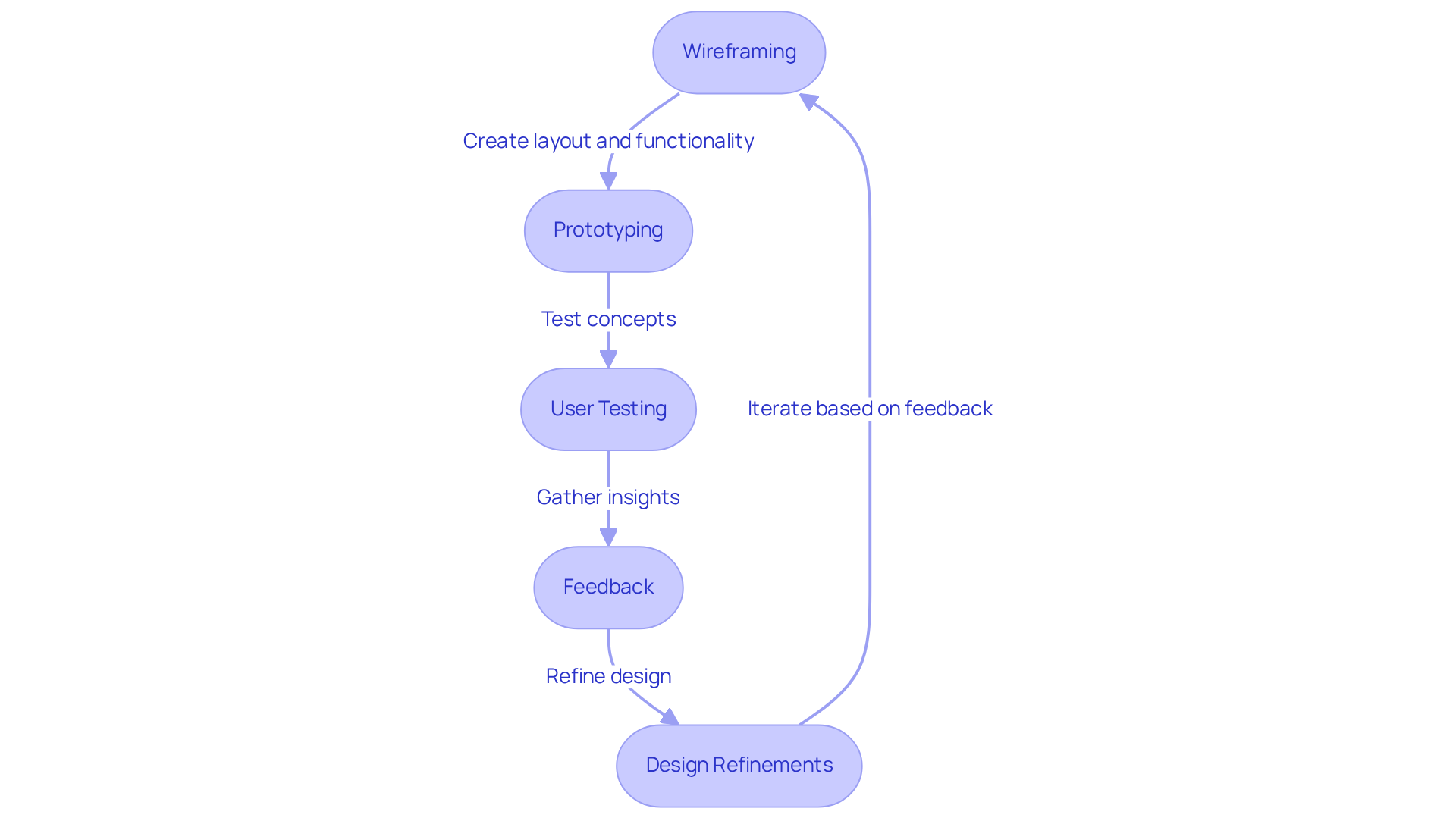 Each box in this flowchart shows a step in the design development process. Follow the arrows to understand how each stage leads to the next, and notice how feedback loops back into refining the design. Each box in this flowchart shows a step in the design development process. Follow the arrows to understand how each stage leads to the next, and notice how feedback loops back into refining the design.