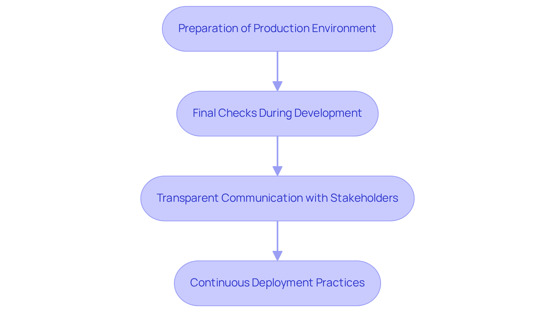 Each box represents a key step in launching the software. Follow the arrows to see how each part leads to the next, from preparation to deployment. Each box represents a key step in launching the software. Follow the arrows to see how each part leads to the next, from preparation to deployment.