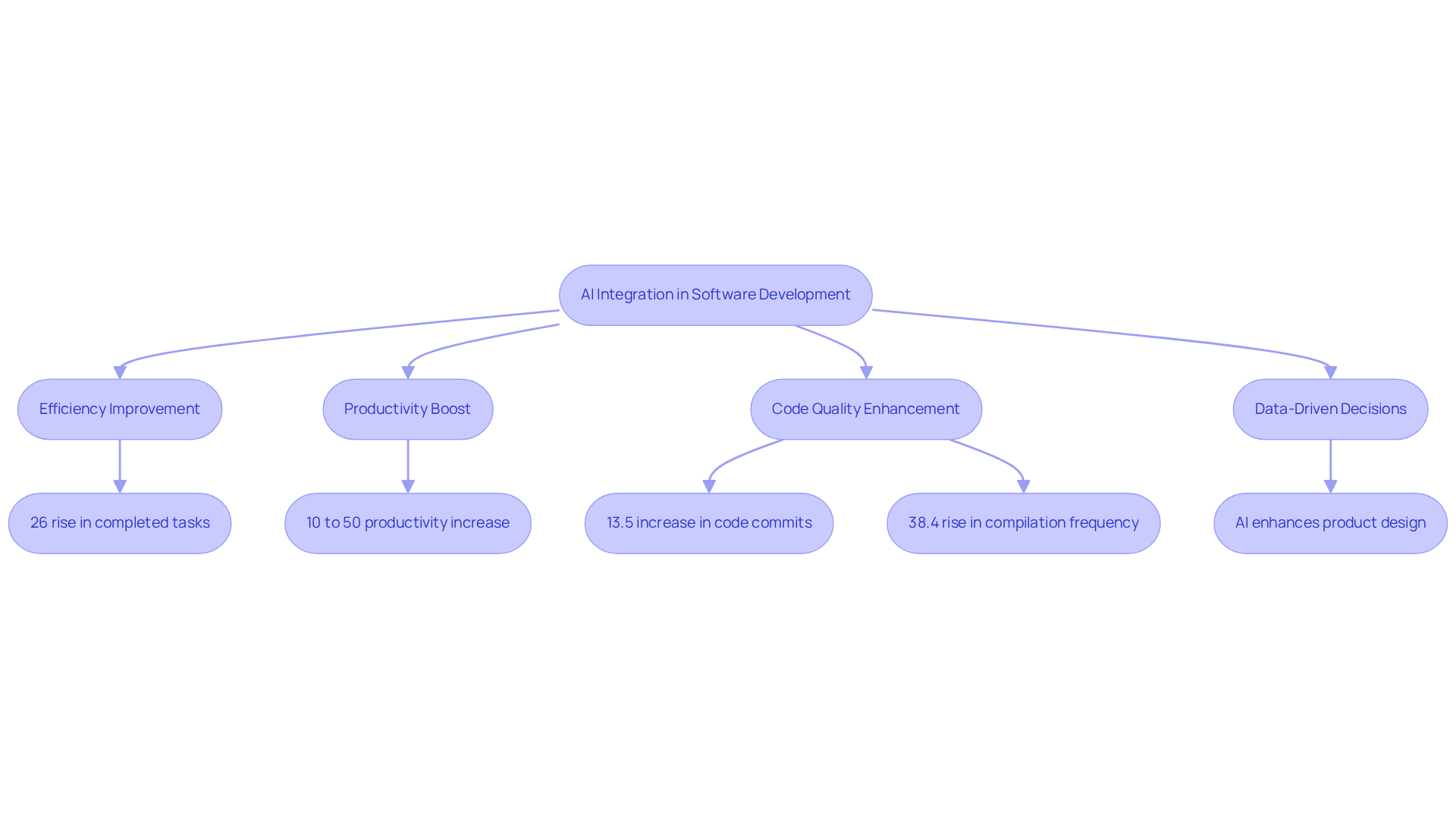 This flowchart illustrates how integrating AI tools transforms various stages of software development. Each box represents a specific impact of AI, with metrics showing the degree of improvement. Follow the arrows to see how AI enhances each area! This flowchart illustrates how integrating AI tools transforms various stages of software development. Each box represents a specific impact of AI, with metrics showing the degree of improvement. Follow the arrows to see how AI enhances each area!