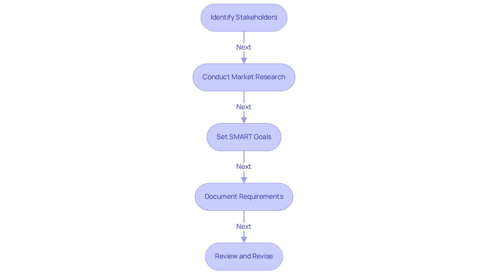 Each box represents a crucial step in the process of defining your SaaS product's requirements and goals. Follow the arrows to see how these steps flow into each other, creating a roadmap to successful product development.