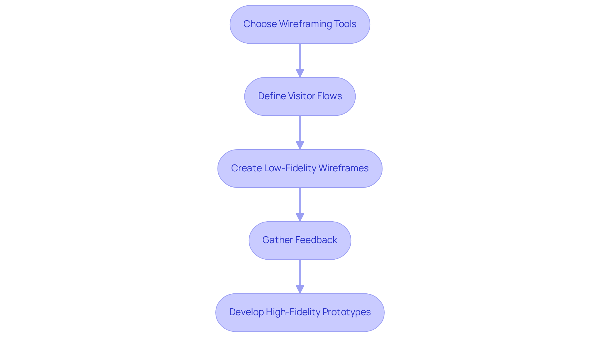 Each box represents a step in the design process. Follow the arrows to see how one action leads to the next, ultimately guiding you through the entire wireframing and UI development journey.