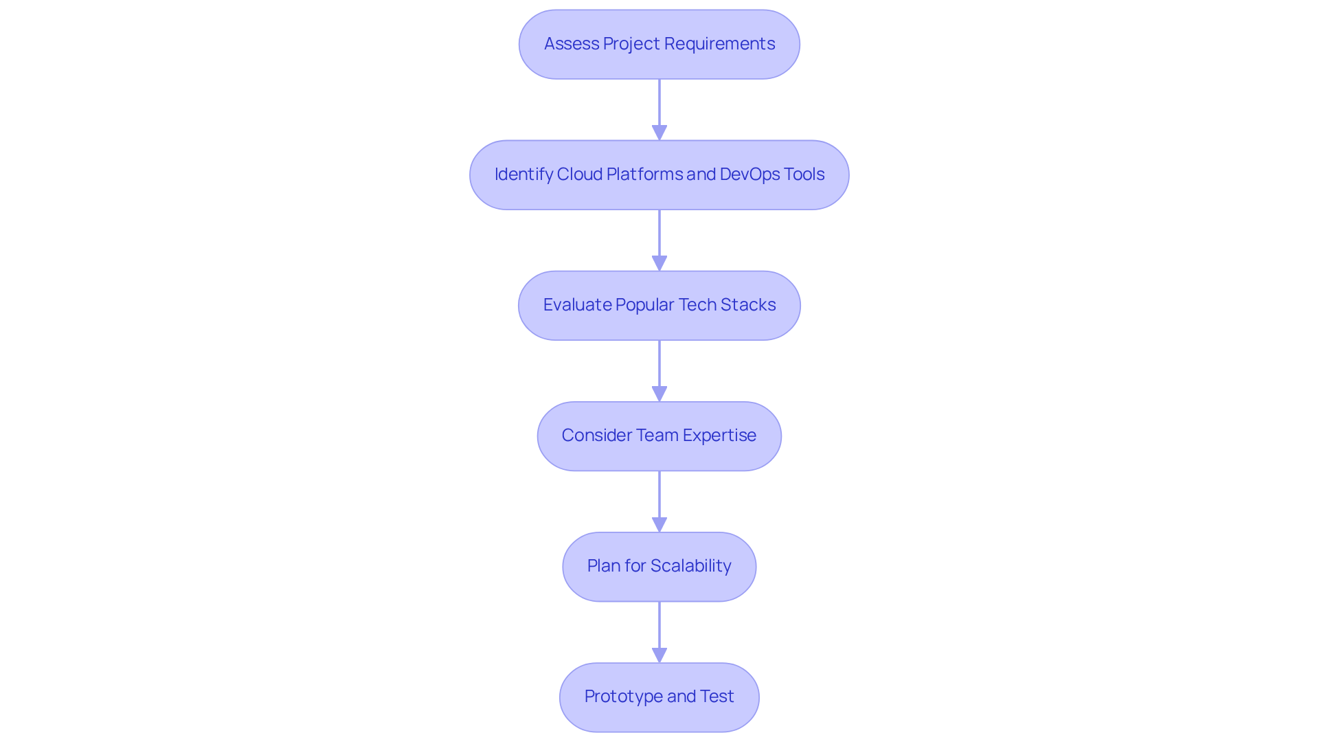 Each box represents a step in the process of choosing the right tech stack. Follow the arrows to see how each step builds on the previous one for successful project development.