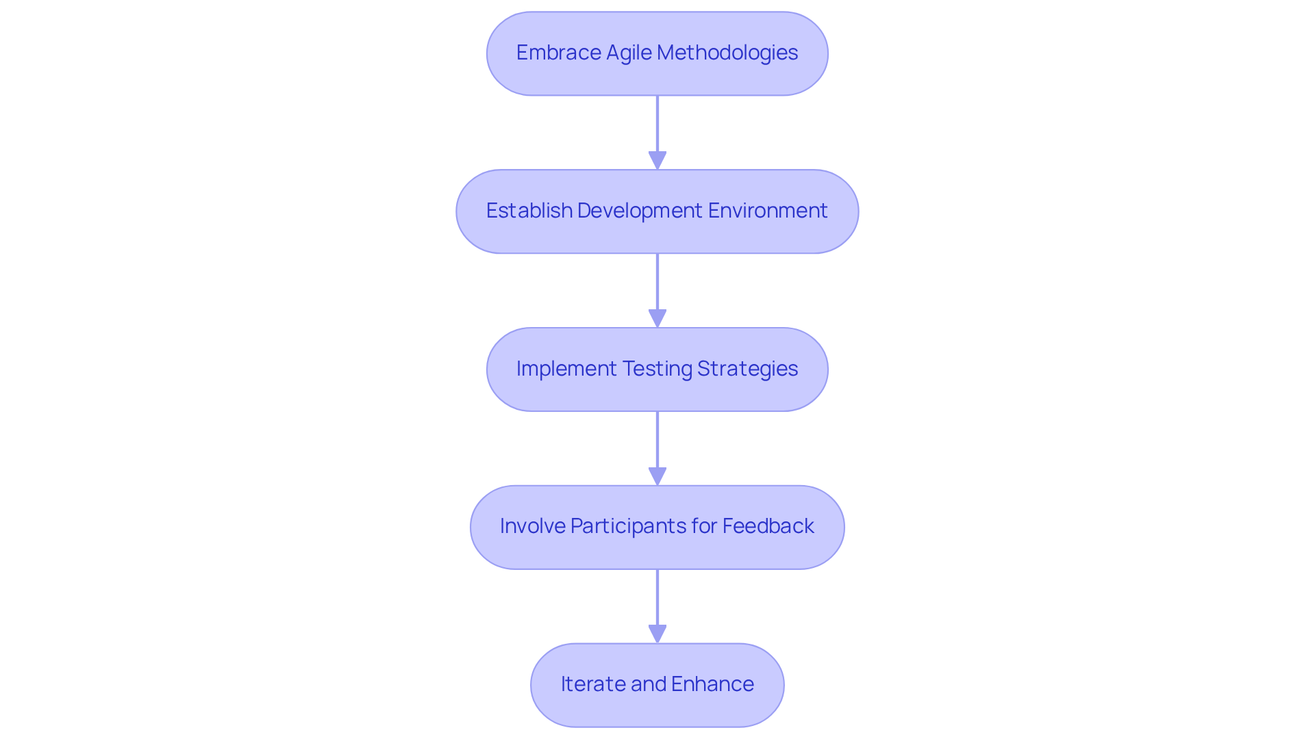 Each box represents a critical step in the SaaS development journey. Follow the arrows to see how each step leads into the next, ensuring a structured approach to building and refining your software.
