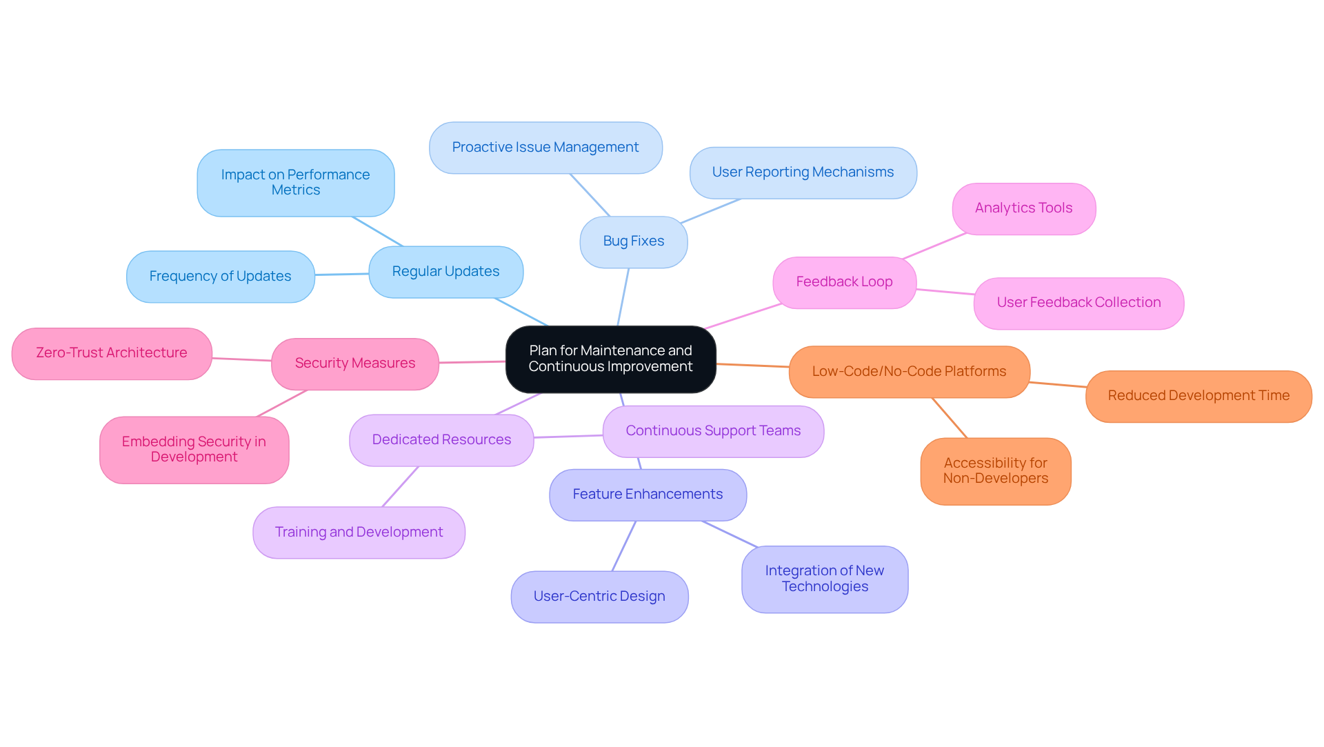 Start at the center with the main plan, then explore the branches to see individual strategies and how they support ongoing improvement and maintenance.