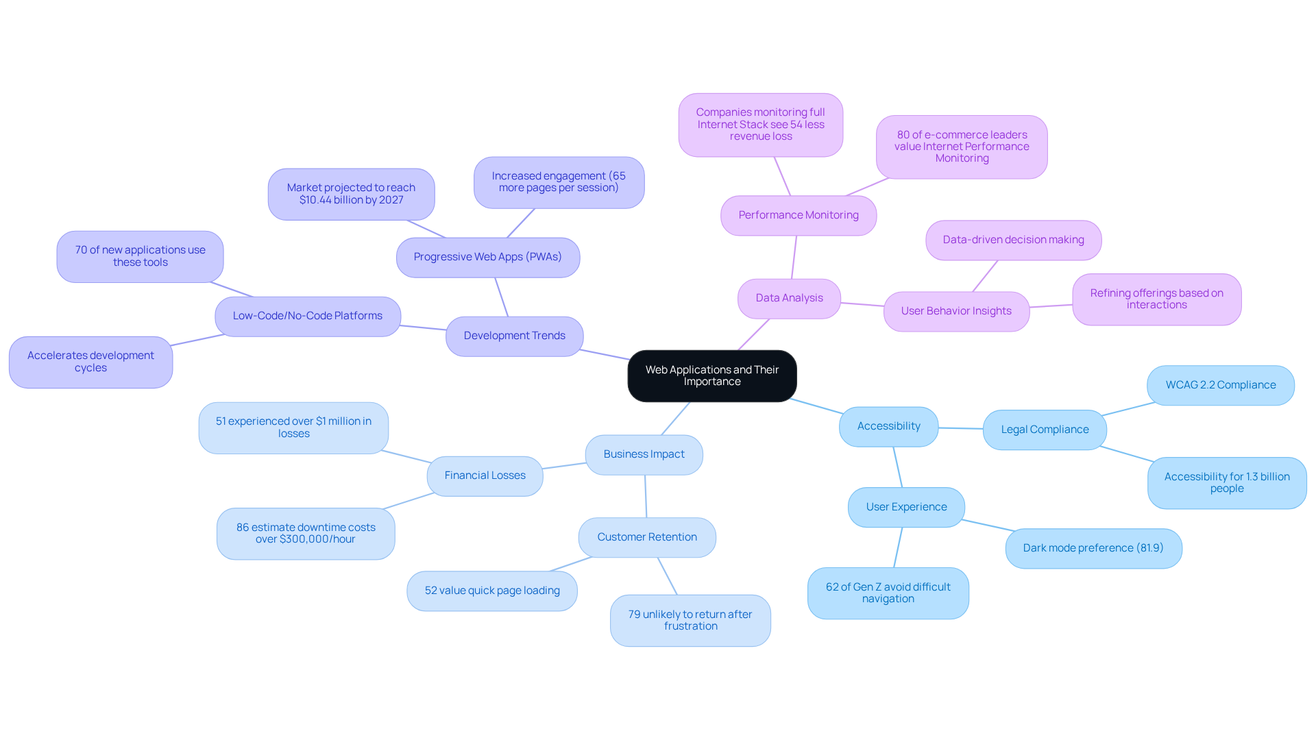 The central idea is 'Web Applications and Their Importance', with branches representing key themes. Each sub-node provides additional detail, helping you understand how web apps influence accessibility, business growth, and development trends.