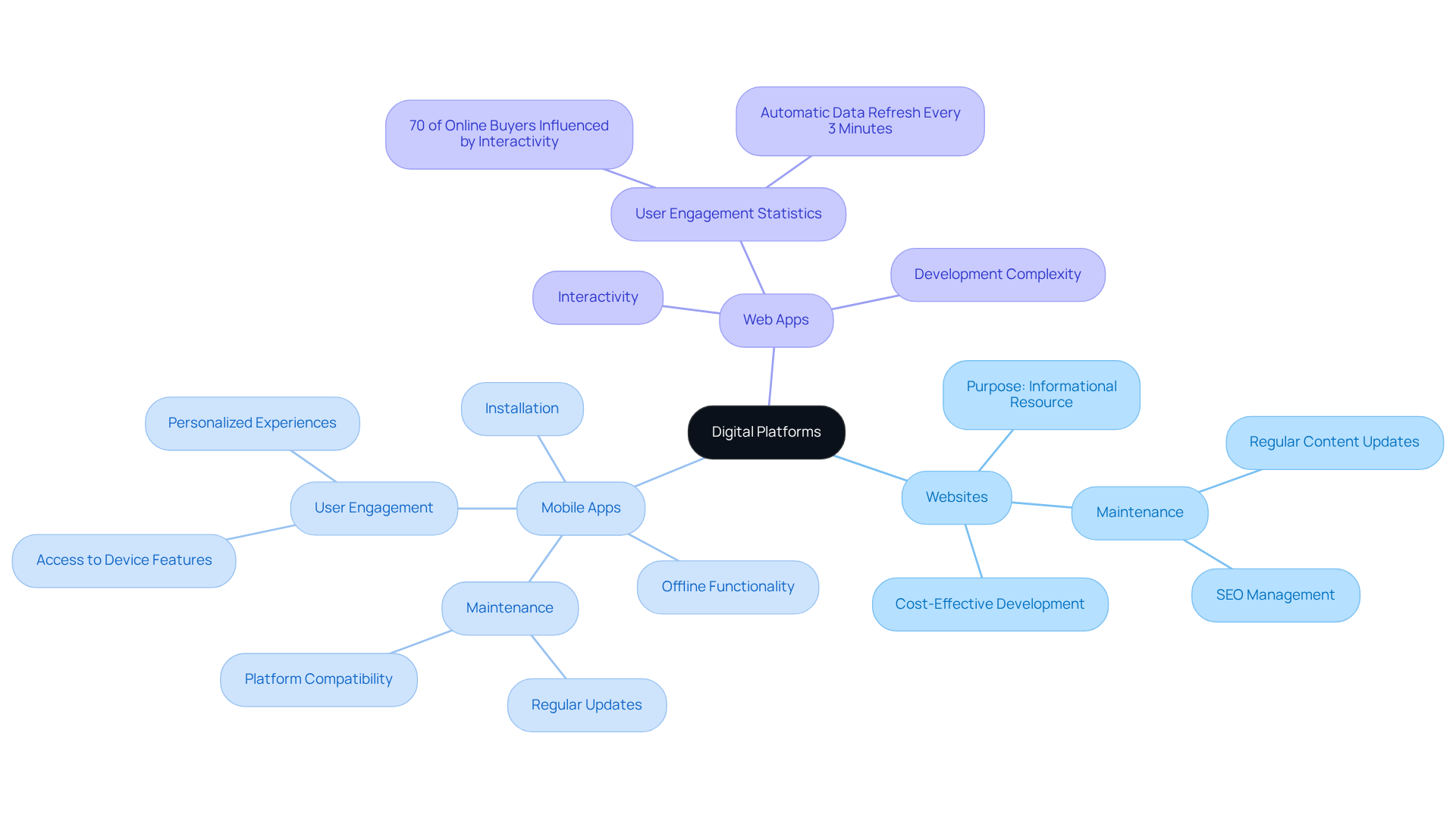The central node represents the overall topic. Each branch shows a different type of digital platform, with sub-branches providing more details about their functions, characteristics, and considerations. The colors help differentiate between the platforms for easier understanding.