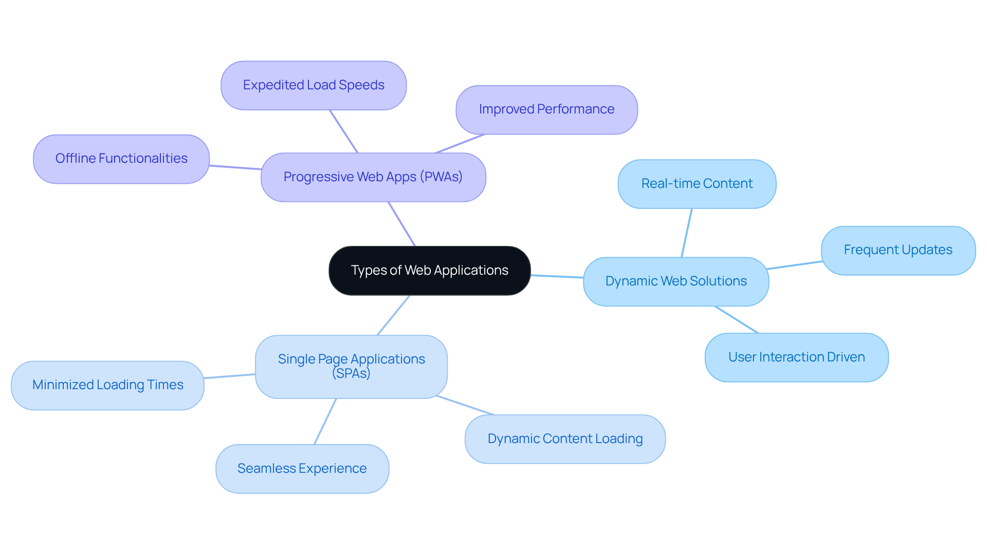 The central node shows the main topic, while the branches detail each type of web application. Follow the branches to understand their unique features and how they enhance user experience.