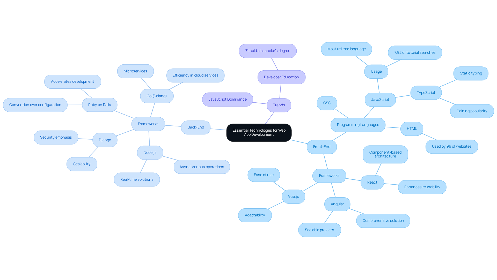 This mindmap starts with the main topic in the center. Branches lead to categories like Front-End and Back-End technologies, with further details branching out. The color-coded categories help differentiate between topics and make the information easy to follow.