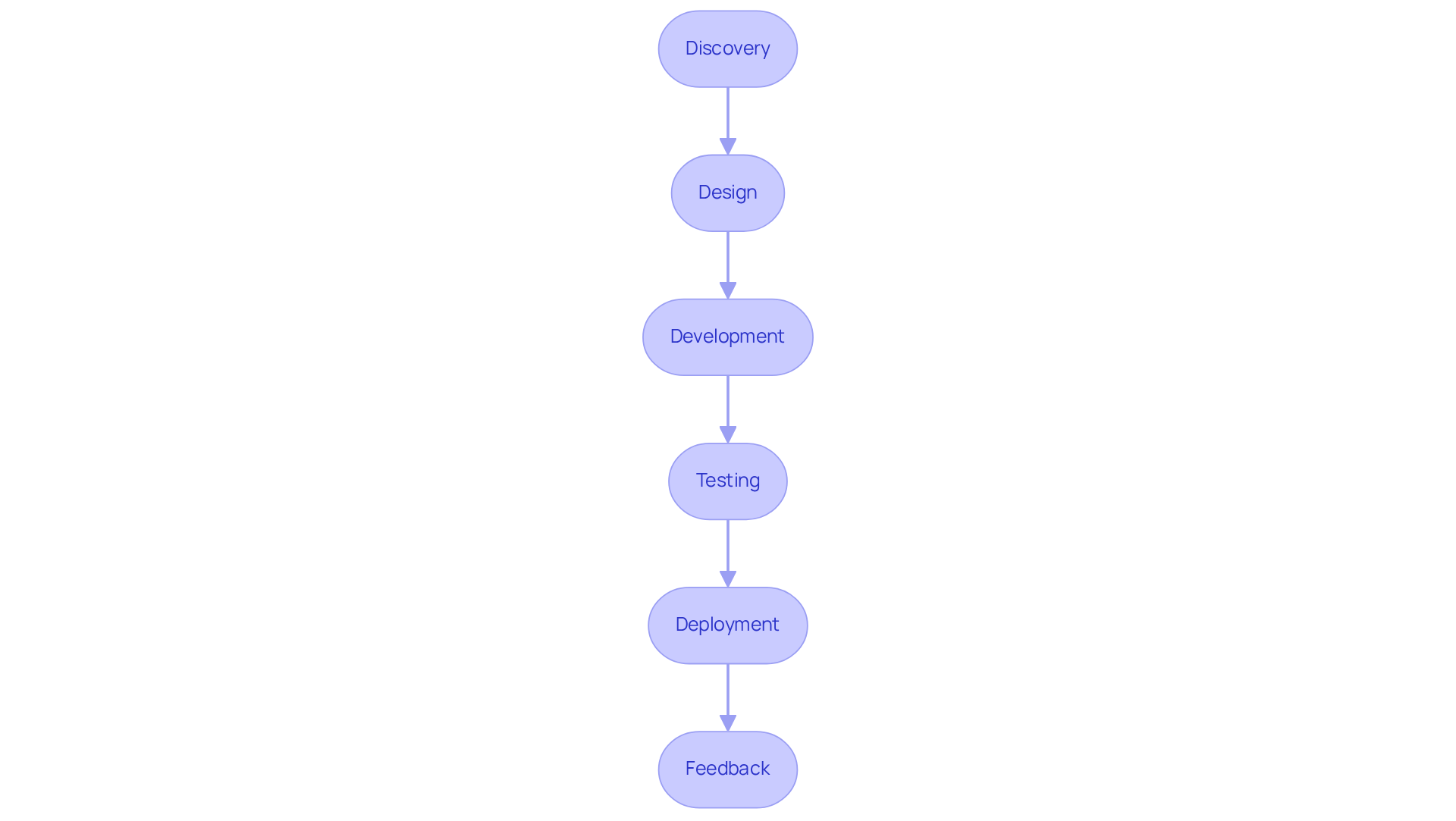 Each box represents a critical step in developing a web application. Follow the arrows to see how each stage leads to the next, emphasizing the importance of user feedback after deployment.