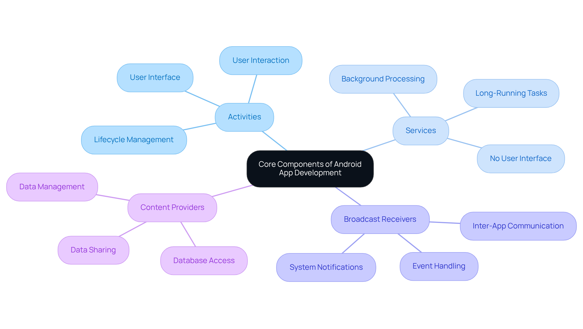 The center represents the main focus of Android development, with branches illustrating different components. Each component shows specific roles and contributions to enhancing user experience.
