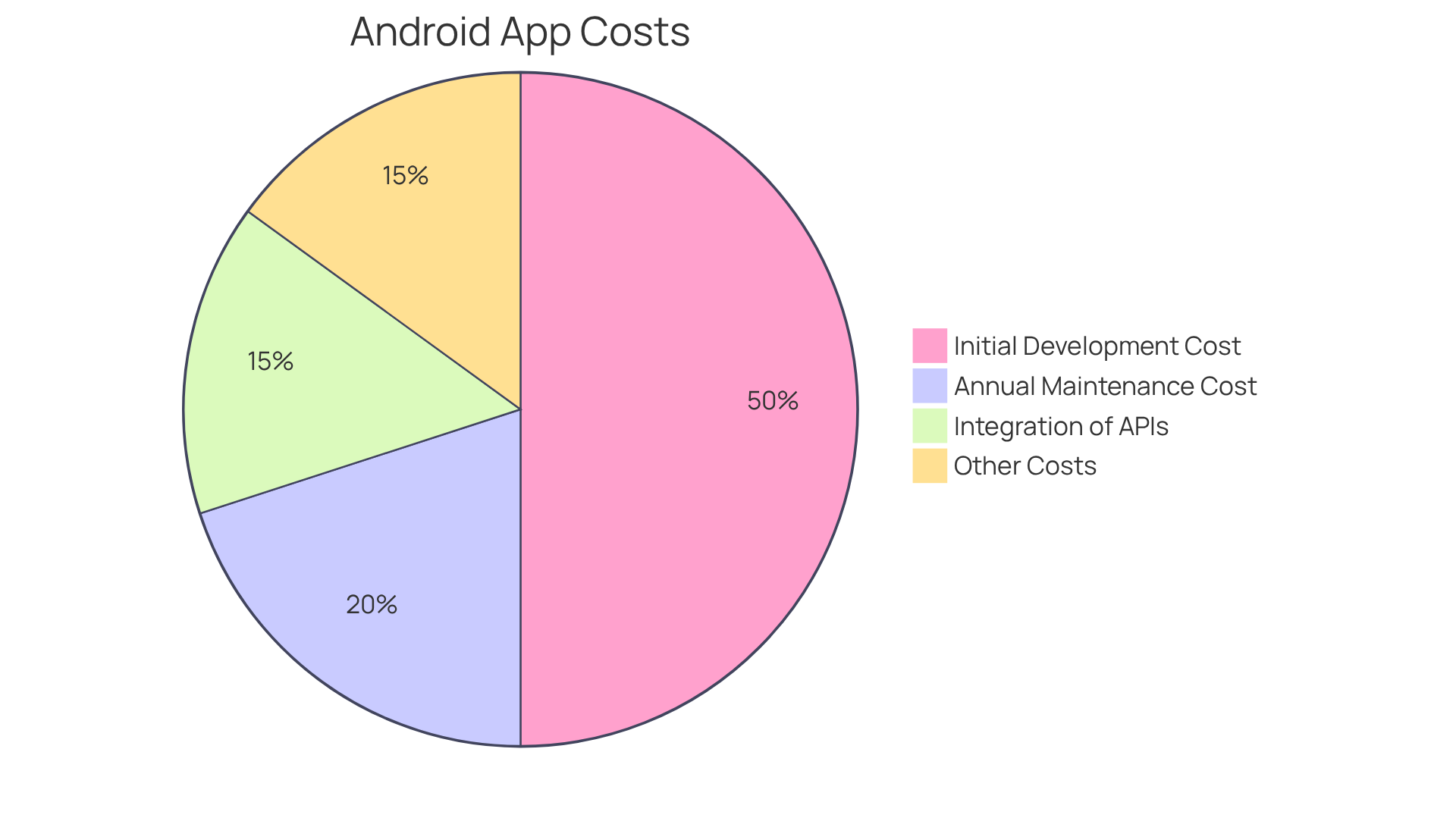 Each slice of the pie represents a different part of the overall costs involved in developing an Android app — larger slices mean higher costs in that area. For example, the initial development could be a big slice, while annual maintenance may vary based on the app's complexity.