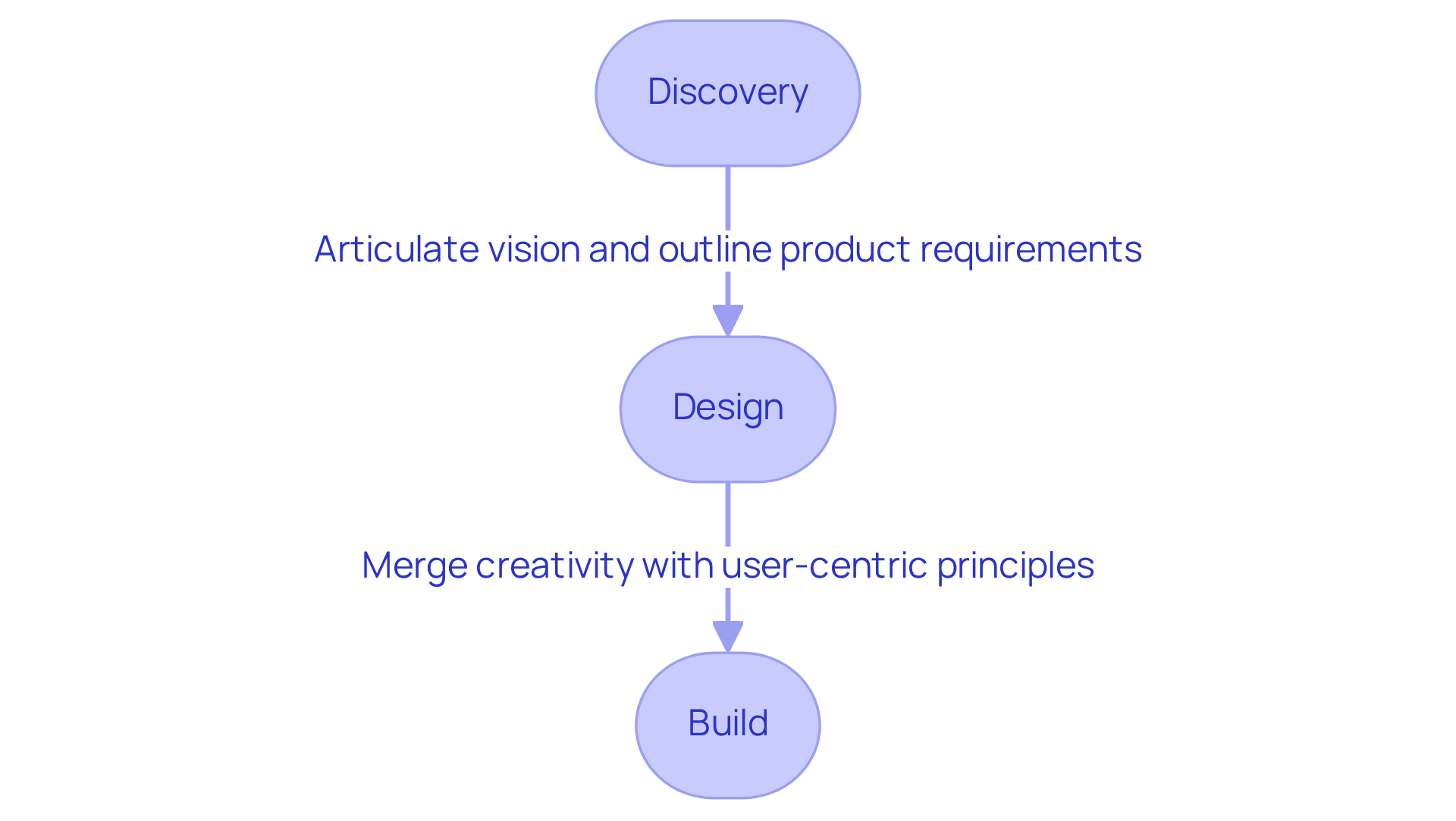 Each box in the flowchart represents a key phase in the app development journey. Follow the arrows to see how Studio Graphene guides clients from initial discovery to the final build of the app.