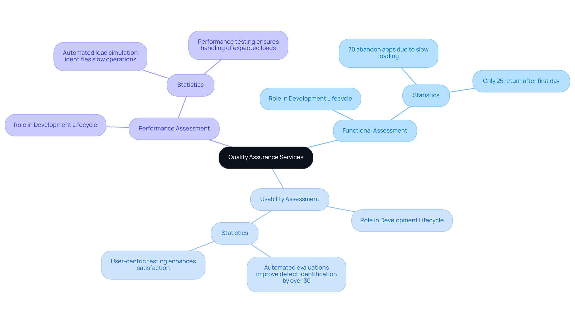 The central node represents the overall QA strategy, while branches illustrate different evaluation types. Sub-branches contain vital statistics and insights, helping you understand the importance of each assessment in enhancing user satisfaction and app functionality.