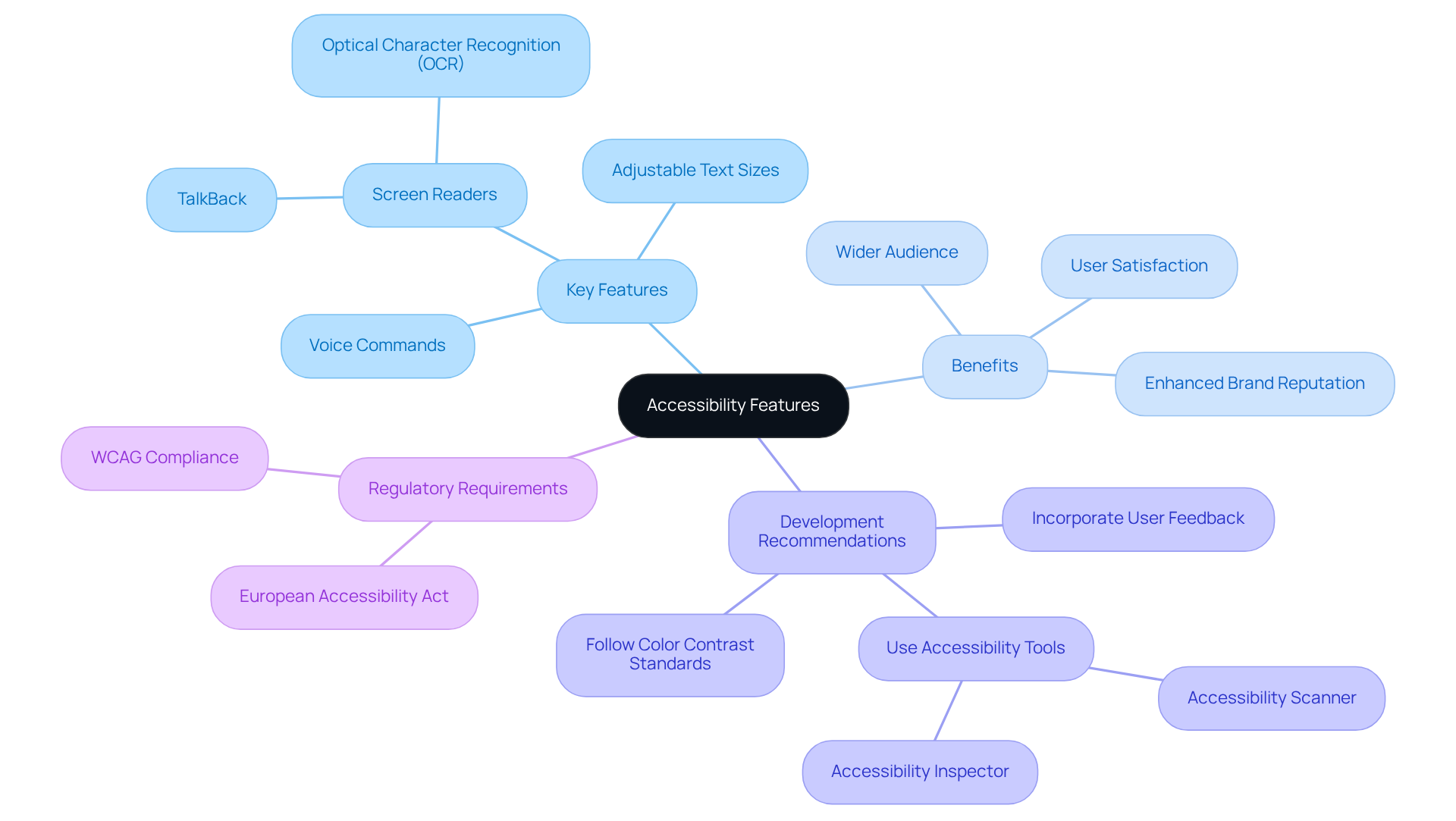 The central node represents the main focus on accessibility, while each branch highlights key aspects to consider when developing Android applications. Explore each branch to understand how to make apps usable for everyone.