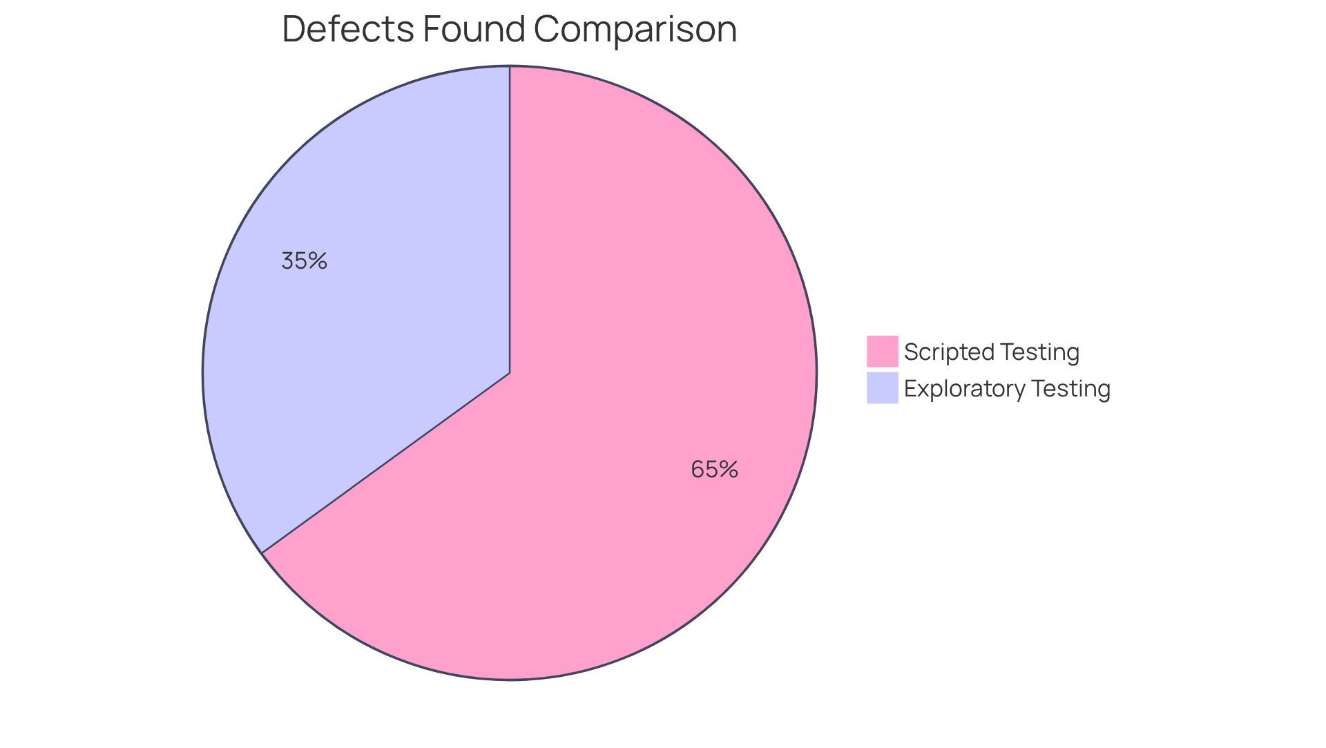 This chart shows how many defects were discovered using two different testing methods. The larger slice represents exploratory testing, highlighting its effectiveness in finding more issues compared to traditional scripted testing.