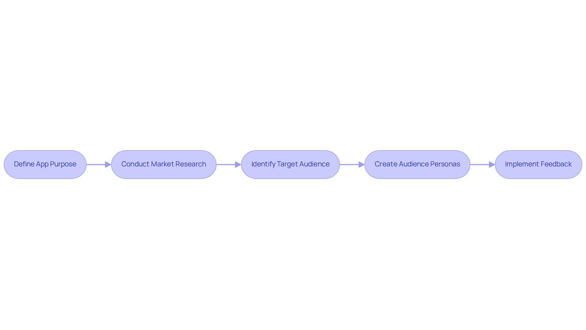 Each box represents a key step in the app development journey — follow the arrows to see how each step leads to the next, ultimately guiding the creation of a successful app.