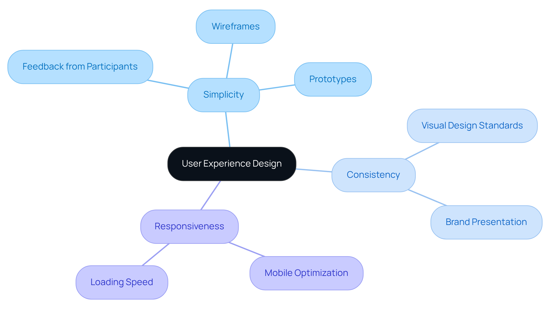 The center represents the core of UX design, with branches showing essential principles and strategies that contribute to creating intuitive user interfaces.
