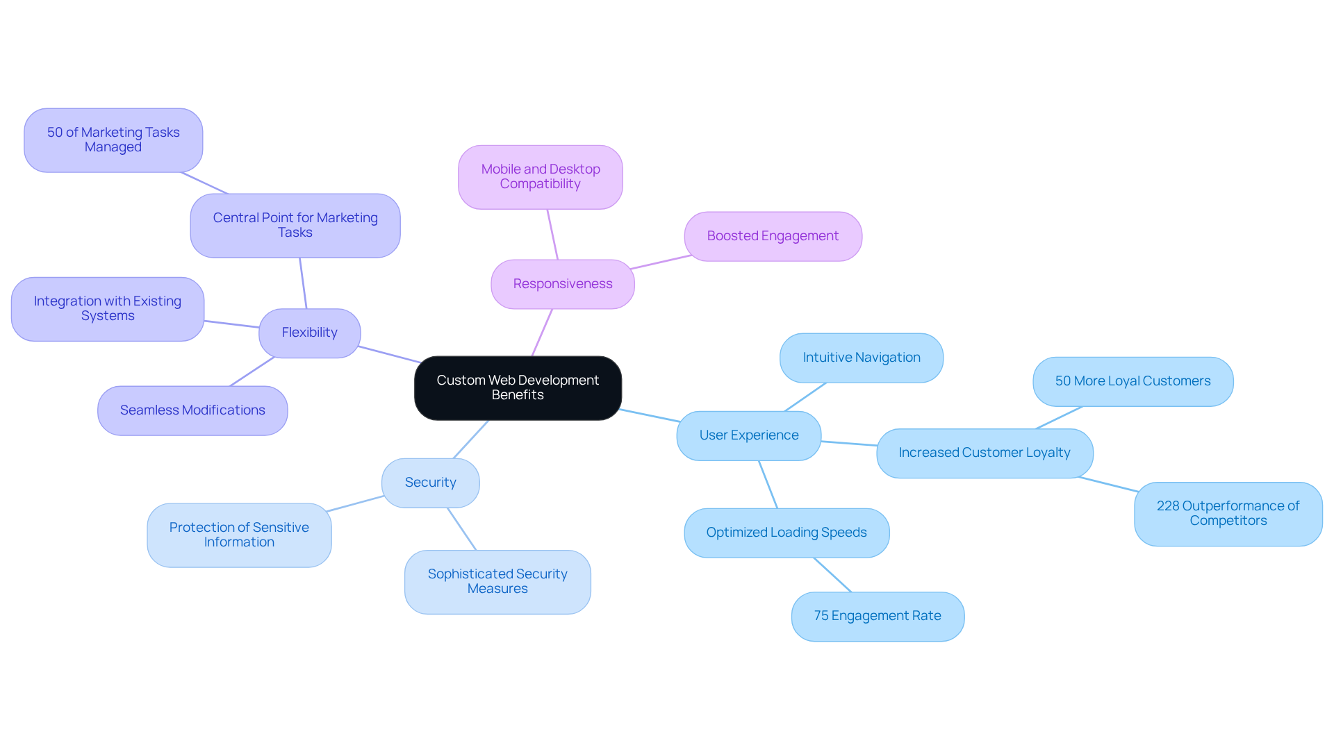 The central node represents custom web development, while the branches show the major benefits. Each sub-branch provides specific details about that benefit, helping you understand why custom solutions are essential for businesses.