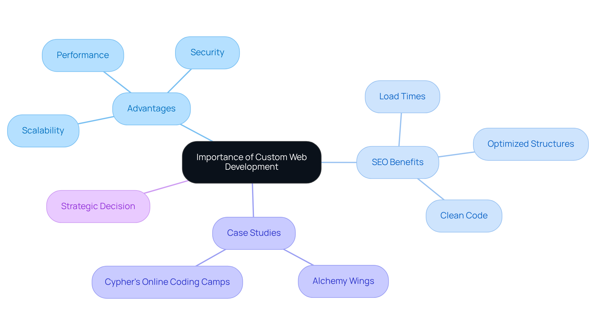 This mindmap illustrates how custom web development benefits businesses. The central idea branches into advantages, SEO impacts, real-world examples, and strategic insights, helping you see the connections and importance of tailored solutions.