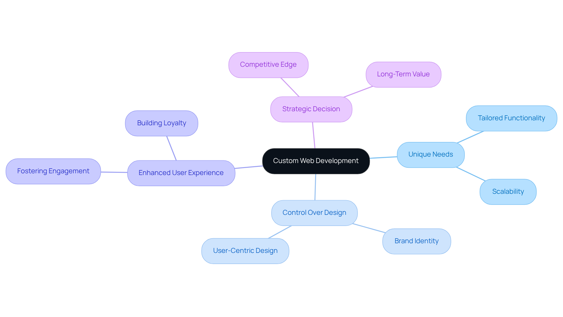 The center represents the core concept of custom web development, with branches showing its key benefits and features. Each branch provides insights into how custom solutions differ from generic options.