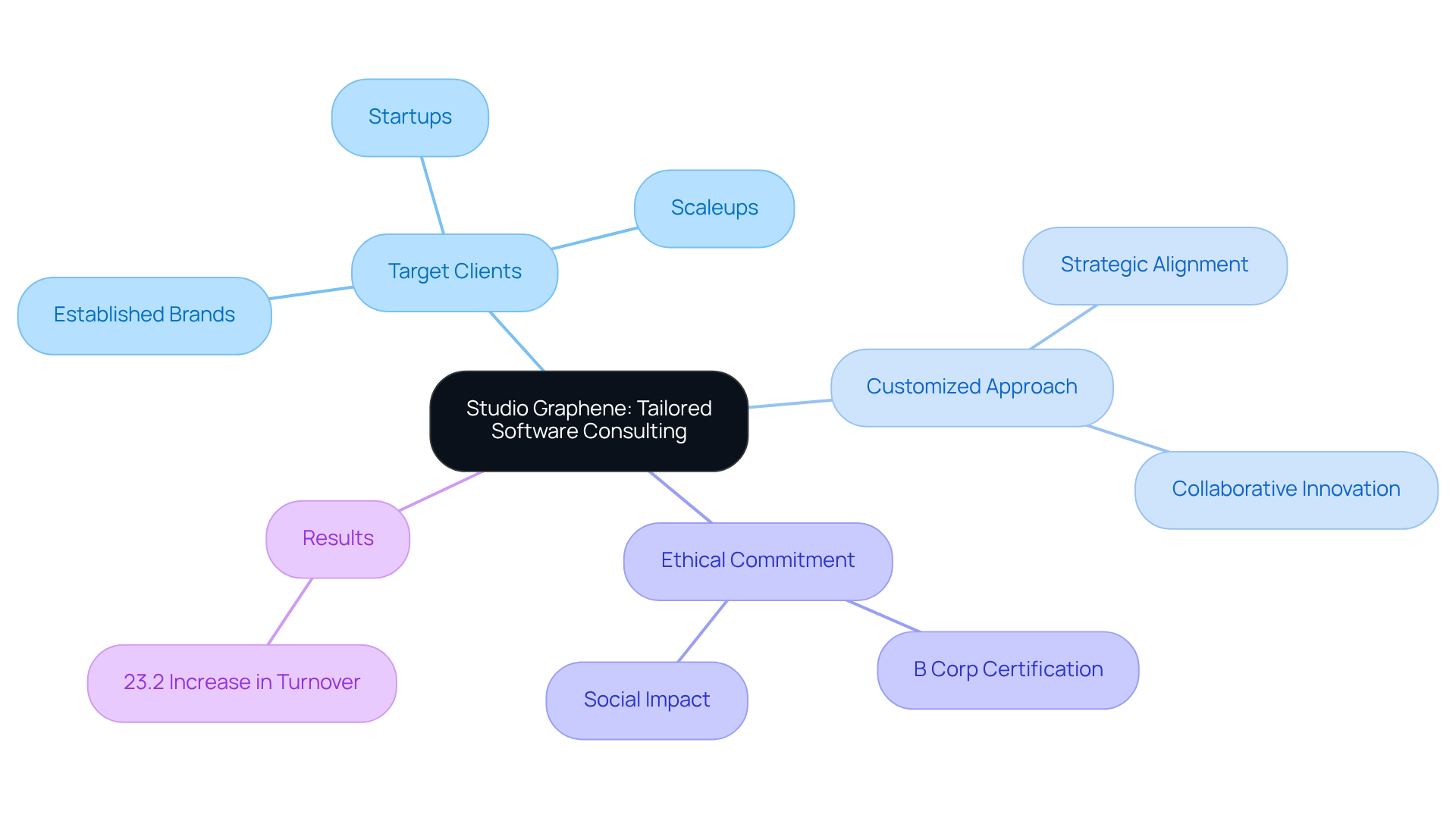 In this mindmap, the central idea is Studio Graphene's consulting services. Each branch represents a key aspect of their approach, showing how they support businesses in growing through tailored solutions and ethical practices. Follow the branches to understand the different components of their strategy.