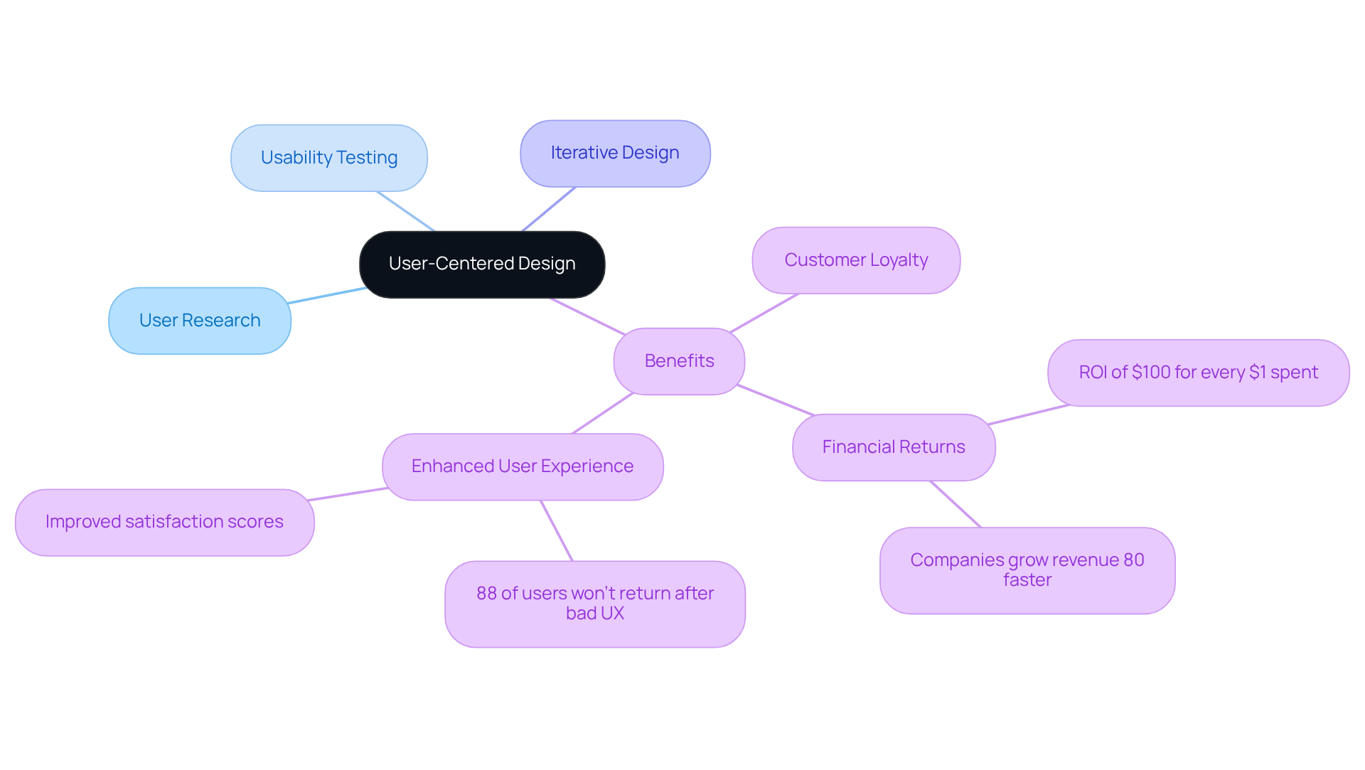 The central idea is user-centered design, with branches showing essential techniques and the benefits they bring. Follow the branches to see how each part contributes to enhancing user experience.