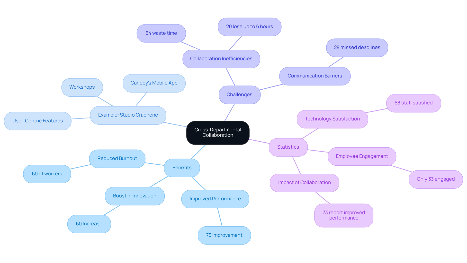 The center shows the main theme of collaboration. Each branch highlights a different aspect, such as benefits and examples, with statistics indicating the impact of effective teamwork.