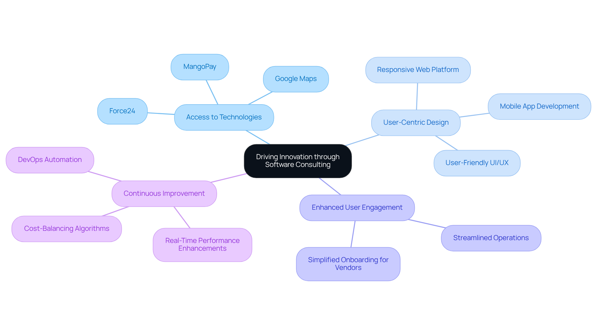 In this mindmap, the central idea is software consulting's role in innovation. Each branch represents a key aspect contributing to this theme. Follow the branches to discover how various technologies and methodologies enhance competitive advantage.
