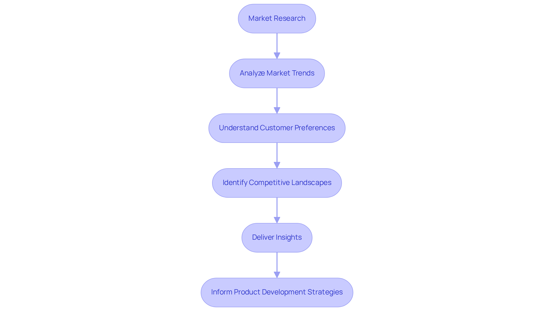 Follow the arrows to see how market research leads to understanding customer needs and ultimately informs product development. Each box represents a key step in this process, showing how insights shape strategy.