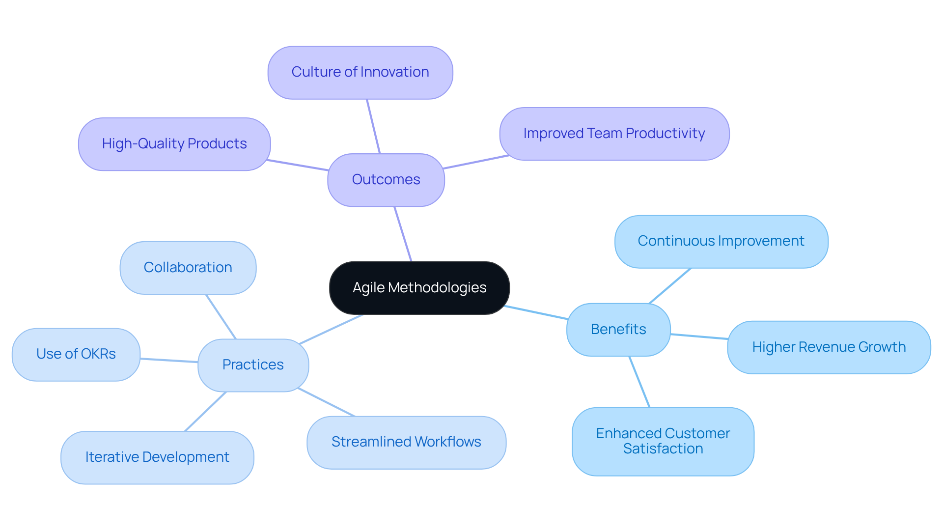 The central node represents Agile methodologies, with branches illustrating the benefits, practices, and outcomes associated with their adoption. Each color-coded branch helps identify different themes and their connections.