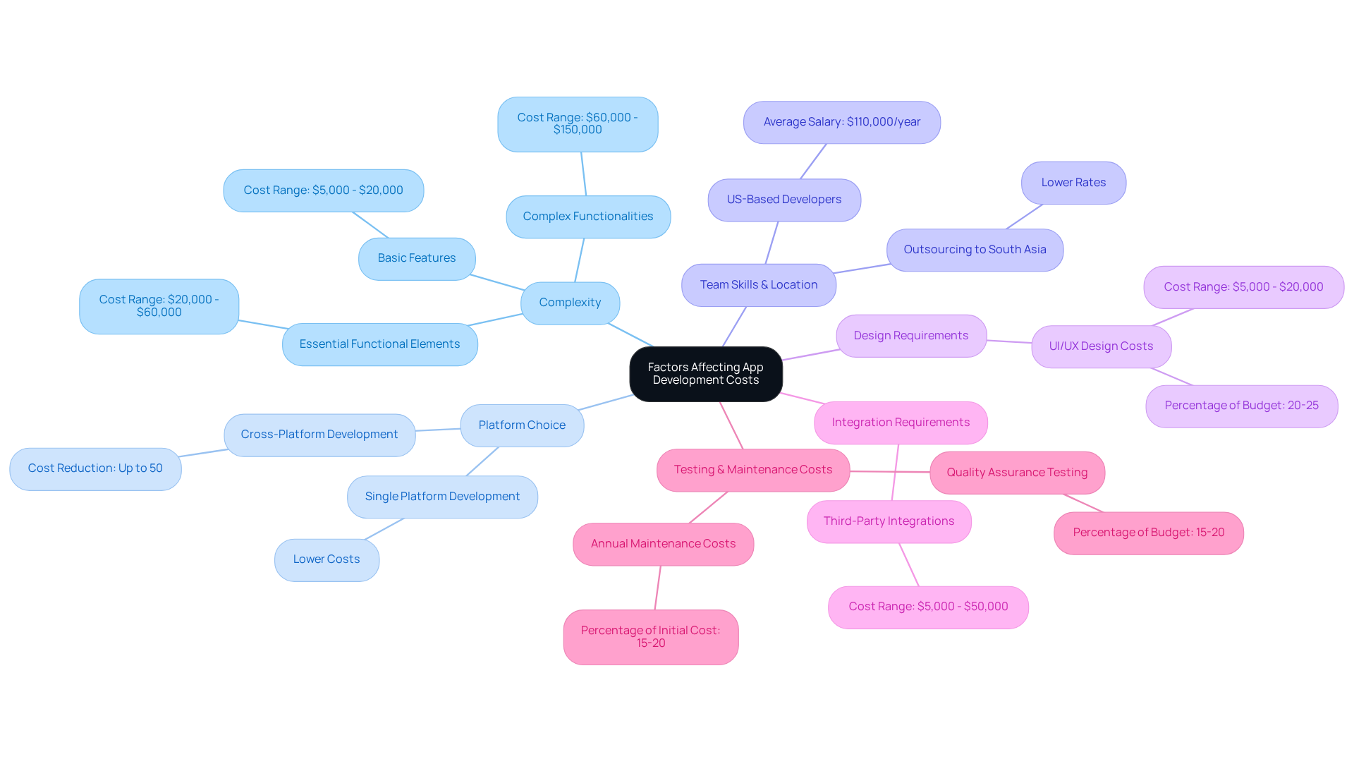 The center node highlights the main topic, while the branches represent different factors influencing costs. Each branch contains specific details about how that factor can affect the budget, making it easy to see their interconnections.