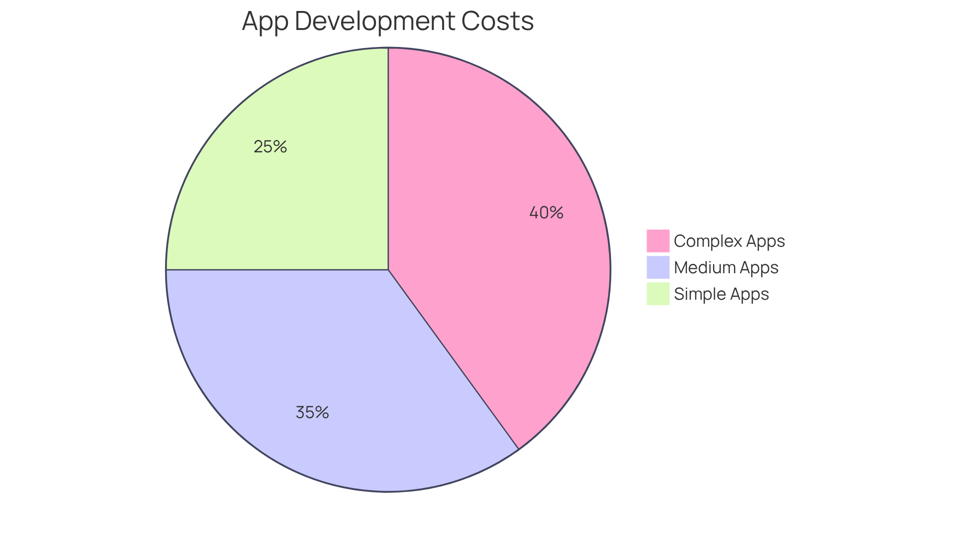 Each segment of the pie chart shows the typical cost range for building different types of apps. The larger the segment, the greater the complexity and cost associated with that category. Simple Apps are the most accessible, while Complex Apps require a significantly higher budget.