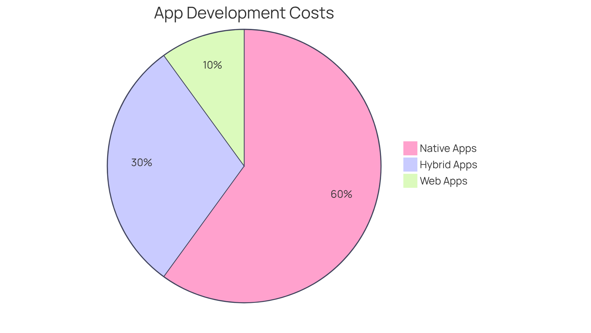 Each slice represents the cost range for a specific app type. The larger the slice, the higher the cost associated with that app type, giving you a clear view of the financial landscape in app development.