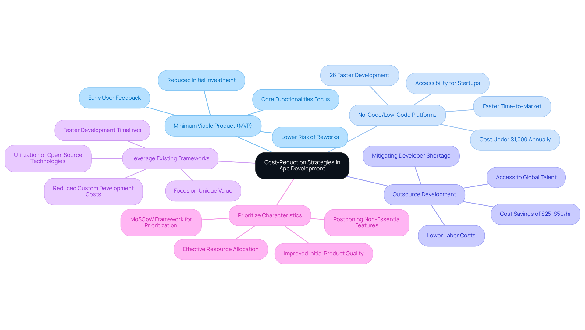 The central node represents the main topic, while the branches illustrate the different strategies for reducing costs. Each strategy can include additional details or benefits, helping you see how they relate to the overarching goal.