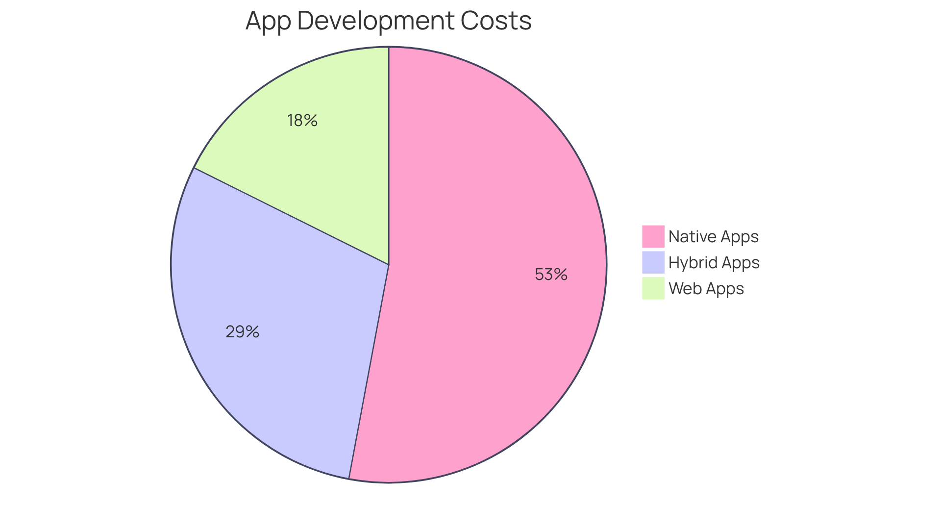 Each slice represents the estimated cost range of each app type — the size of the slice shows how much each type can cost compared to the others. Native Apps are typically the most expensive, while Web Apps are the most affordable.