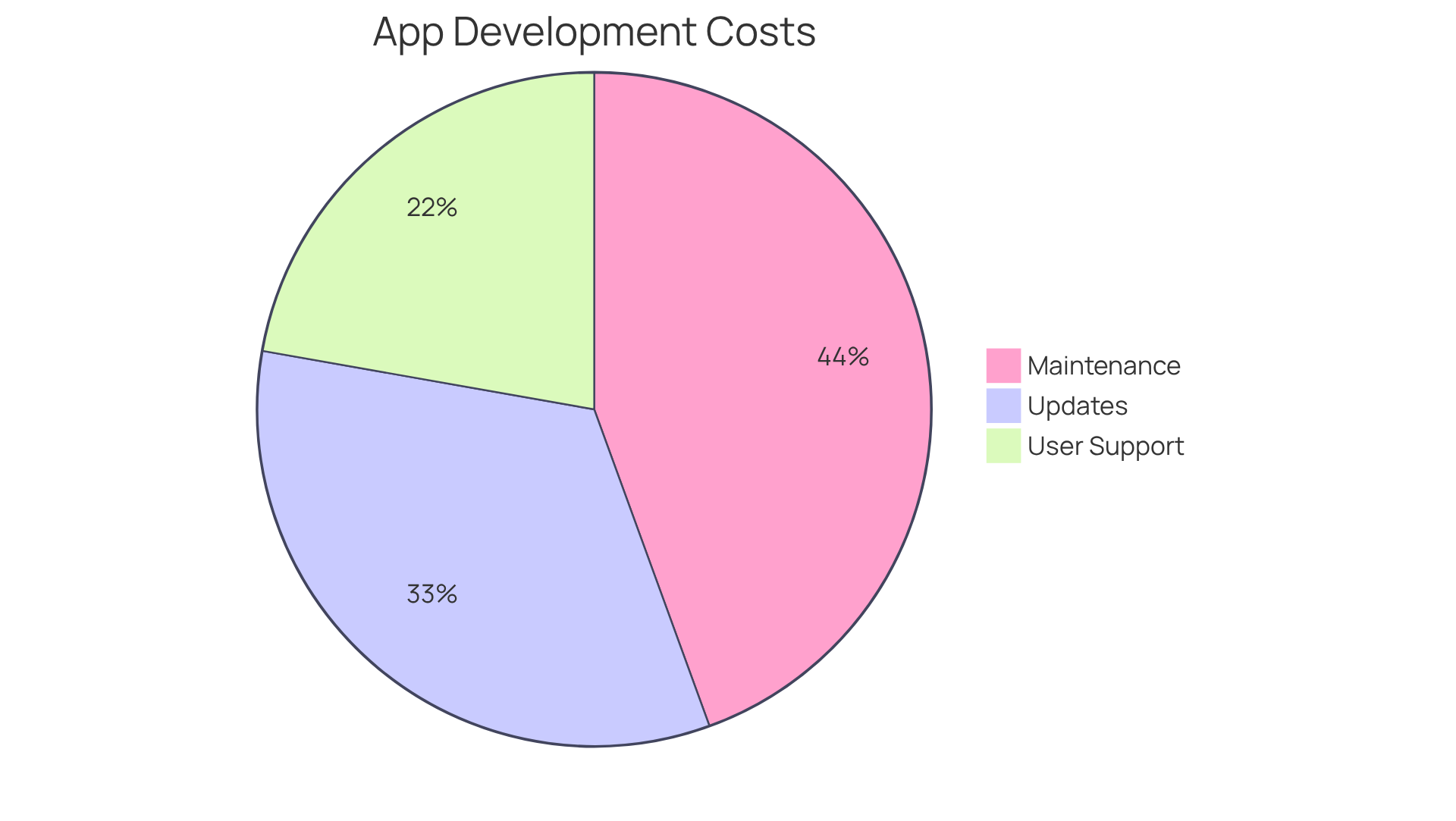 Each slice shows the percentage of the total budget allocated to maintenance, updates, and user support. A larger slice means a bigger part of your budget goes there, helping you see where to focus your financial planning.