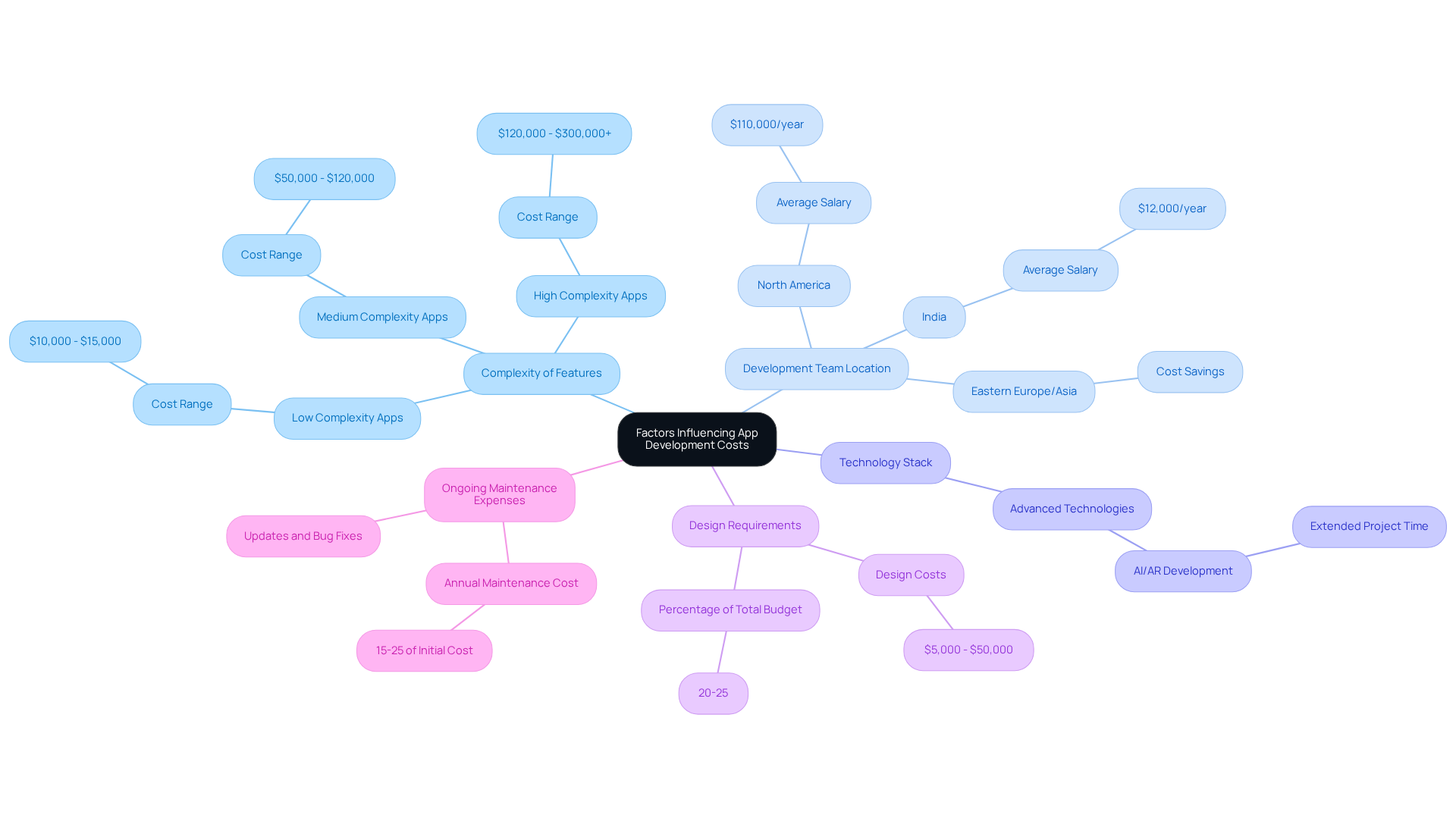 The central node represents the overall topic of app development costs. Each branch points to a key factor, and further branches provide additional details or examples related to that factor. The more complex the factor, the more sub-branches it may have.