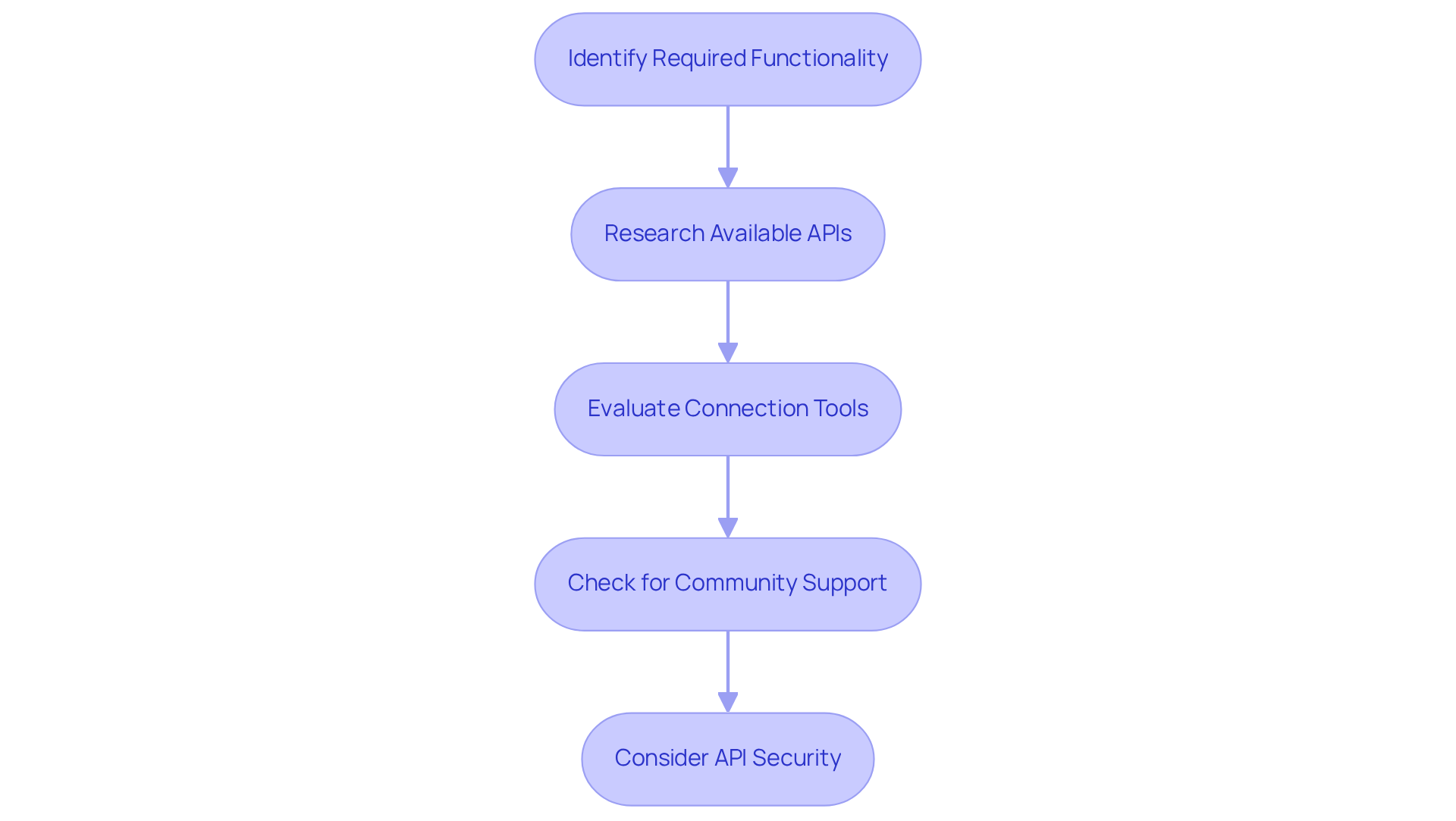 Each box represents a step in the process. Follow the arrows to see how to move from identifying needs to ensuring security in your API choices.