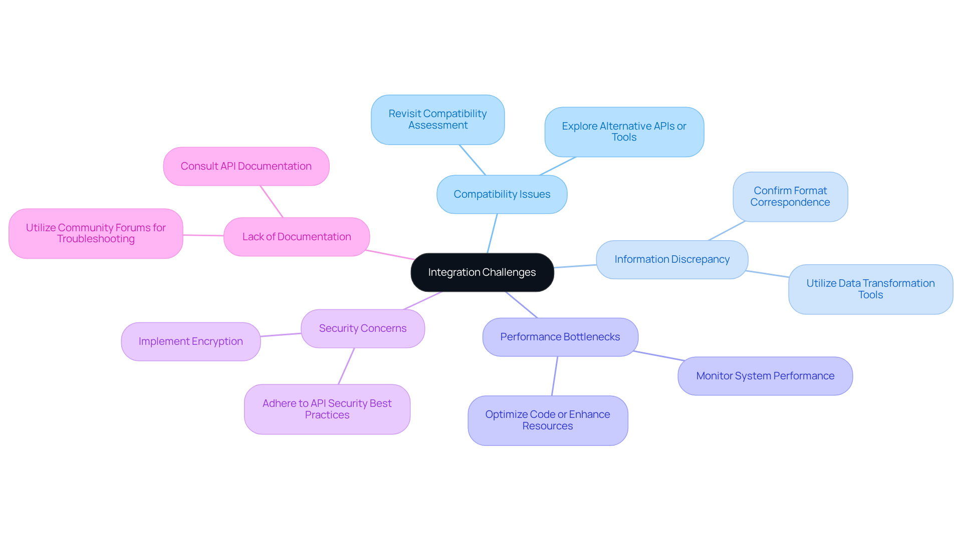 The center represents the main topic of integration challenges, while the branches show specific issues. Each sub-branch outlines strategies to overcome those challenges, making it easier to navigate through complex integration scenarios.