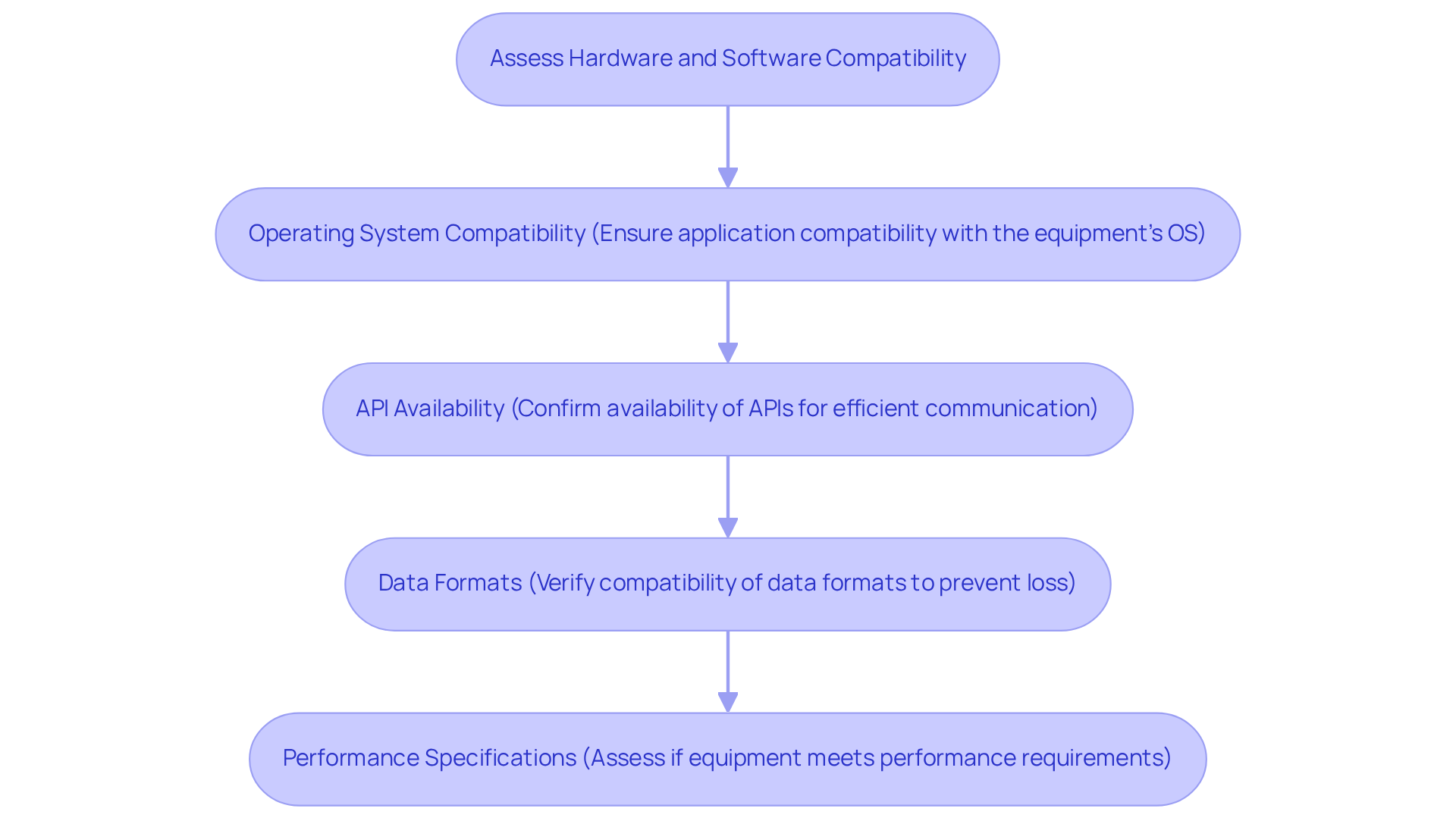 This flowchart guides you through assessing compatibility for hardware and software integration. Each step is crucial; follow the arrows to see the sequence of evaluations you need to conduct.