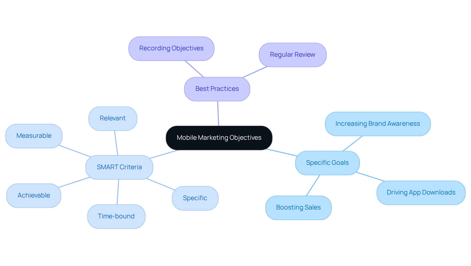 The center represents the overall objective of mobile marketing. Follow the branches to explore specific goals, criteria for setting them, and practices for maintaining focus and clarity.