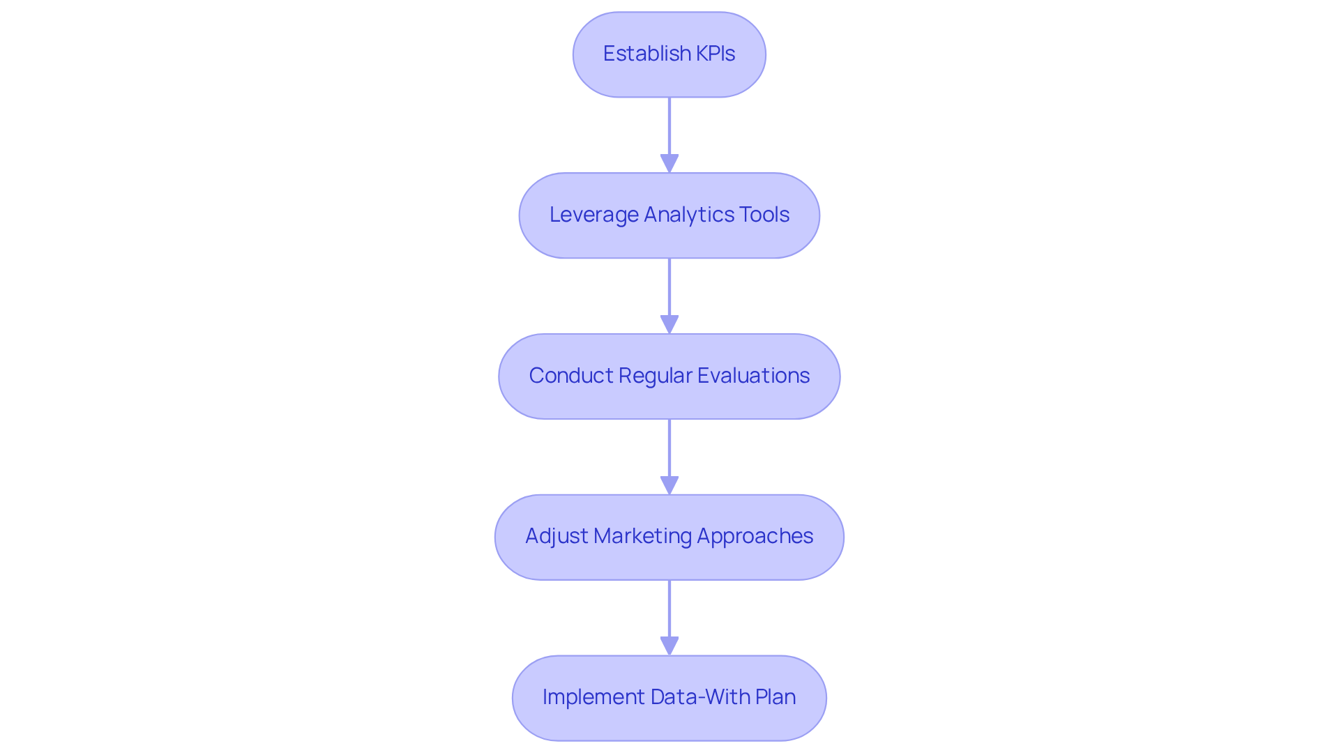 Each box represents a step in analyzing your mobile marketing performance. Follow the arrows to see how each step leads to the next, helping you understand the overall process.